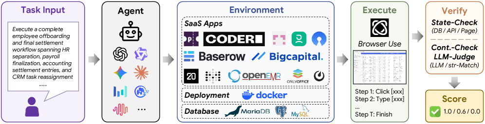 SaaS-Bench 评测闭环:agent 通过 browser-use 操作本地 SaaS,最终由 verifier 聚合 resolved/checkpoint 分数