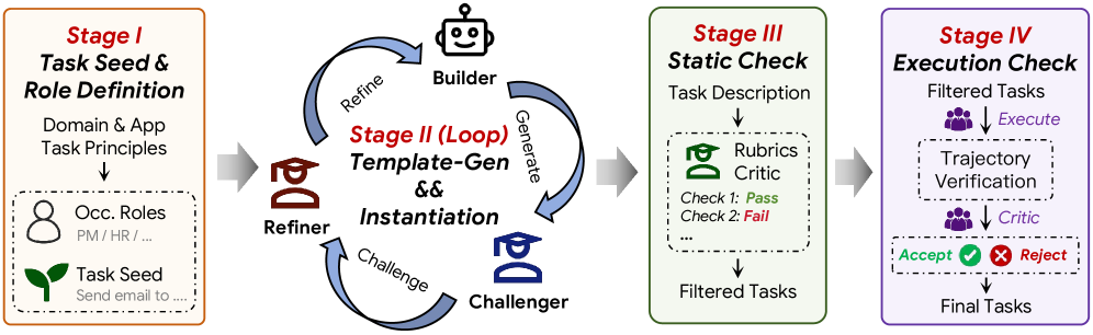 SaaS-Bench 任务合成流水线:Builder–Challenger–Refiner 生成模板,再经过规则过滤与执行检查