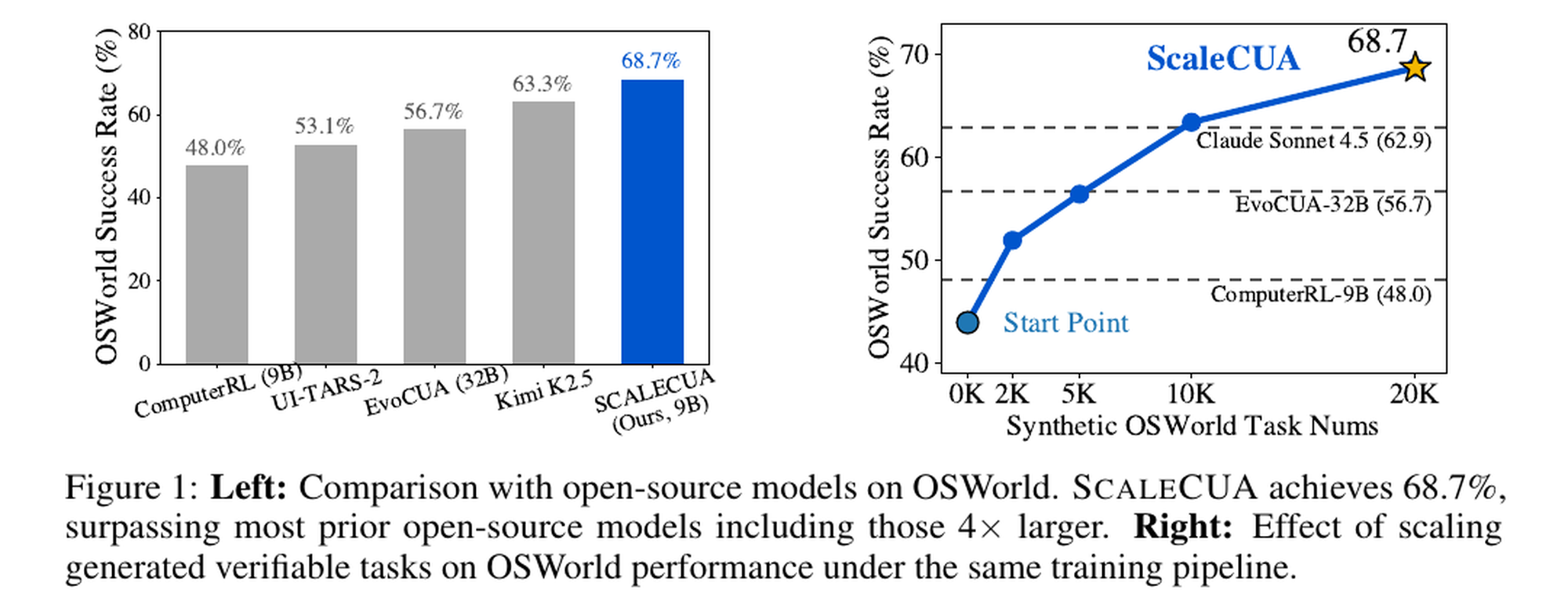 OSWorld 总体趋势：SCALECUA 达到 68.7%，并展示生成可验证任务数量扩展对成功率的影响