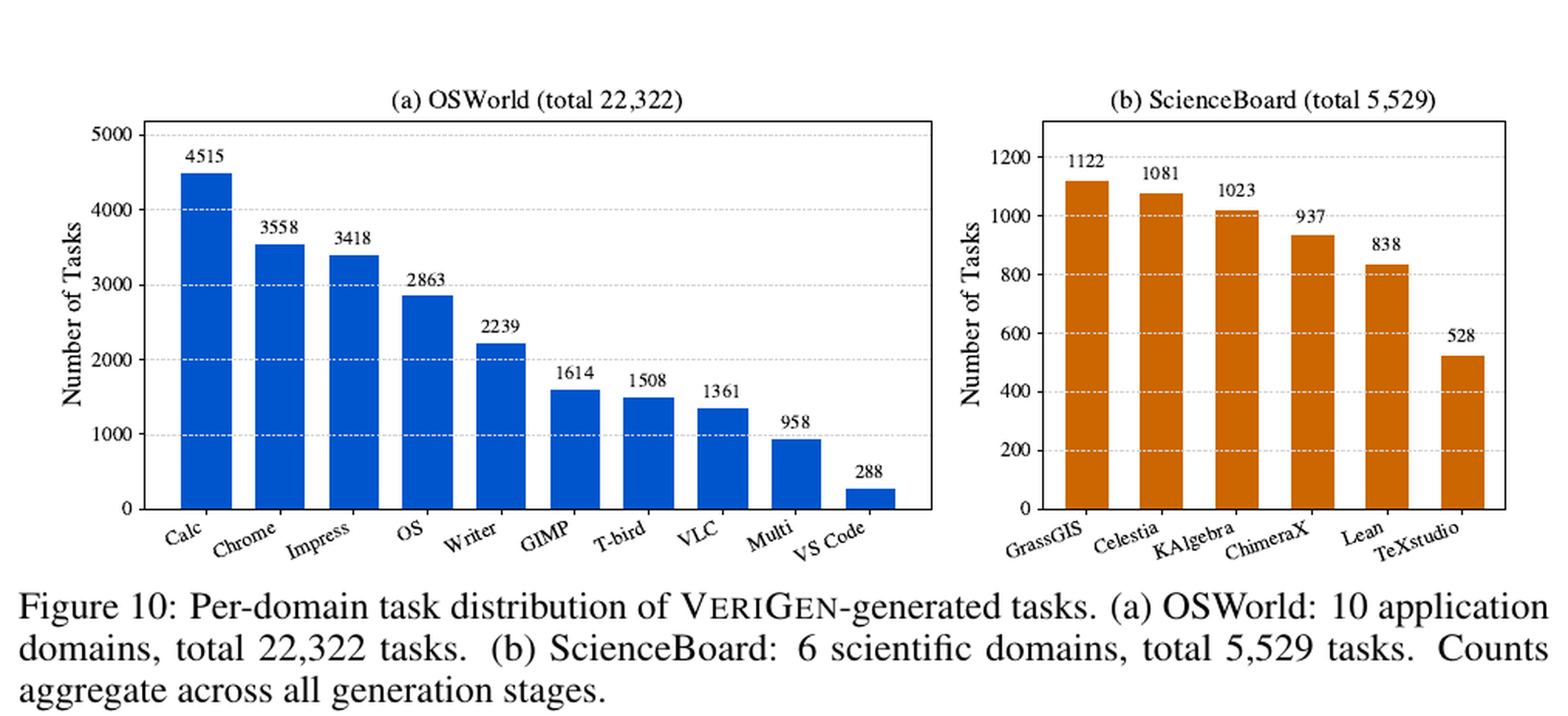 VERIGEN 任务分布：OSWorld 覆盖 10 个应用域，ScienceBoard 覆盖 6 个科学软件域