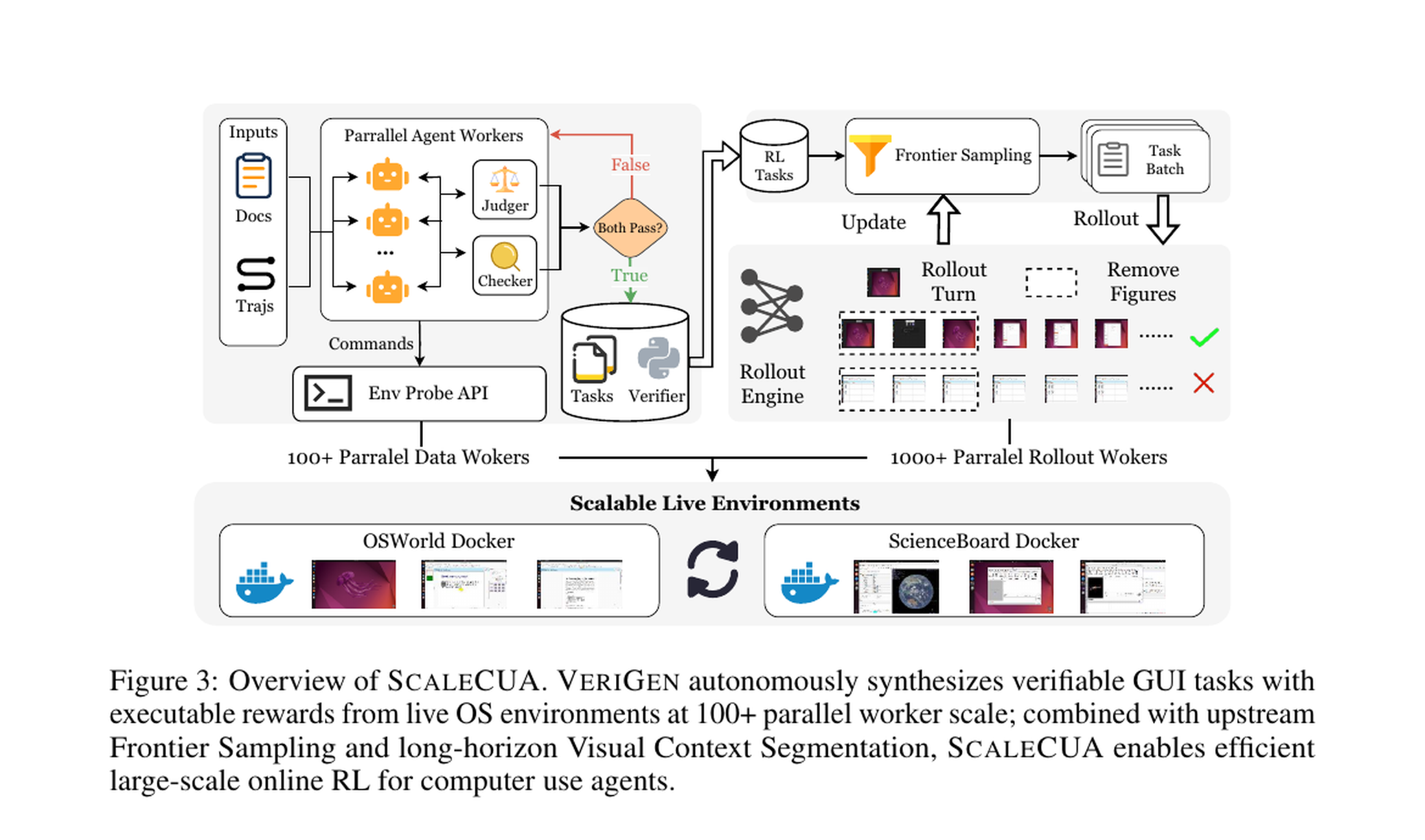 SCALECUA 总览：VERIGEN 负责在可执行环境里合成带 verifier 的任务，Frontier Sampling 负责把任务采样推向学习边界，Visual Context Segmentation 负责让长程视觉轨迹可以高效进入在线 RL