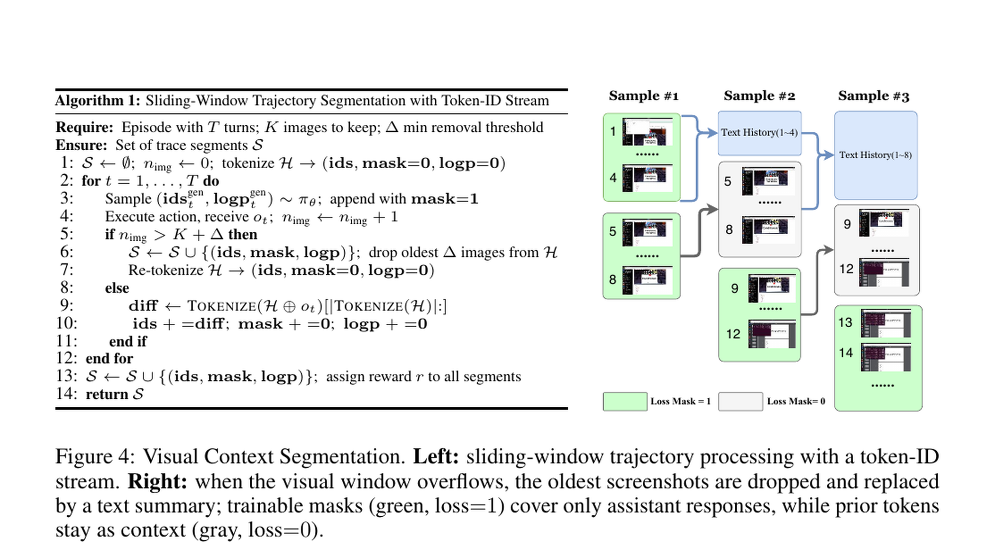 Visual Context Segmentation：最近视觉上下文保留在滑动窗口里，过旧截图被移除并用文本连续性承接，训练 mask 只覆盖 assistant response