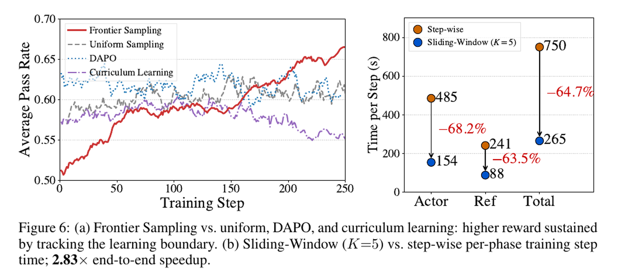 Frontier Sampling 对比 uniform、DAPO 和 curriculum：它根据任务级成功率动态追踪模型学习边界，而不是按固定难度或统一概率采样