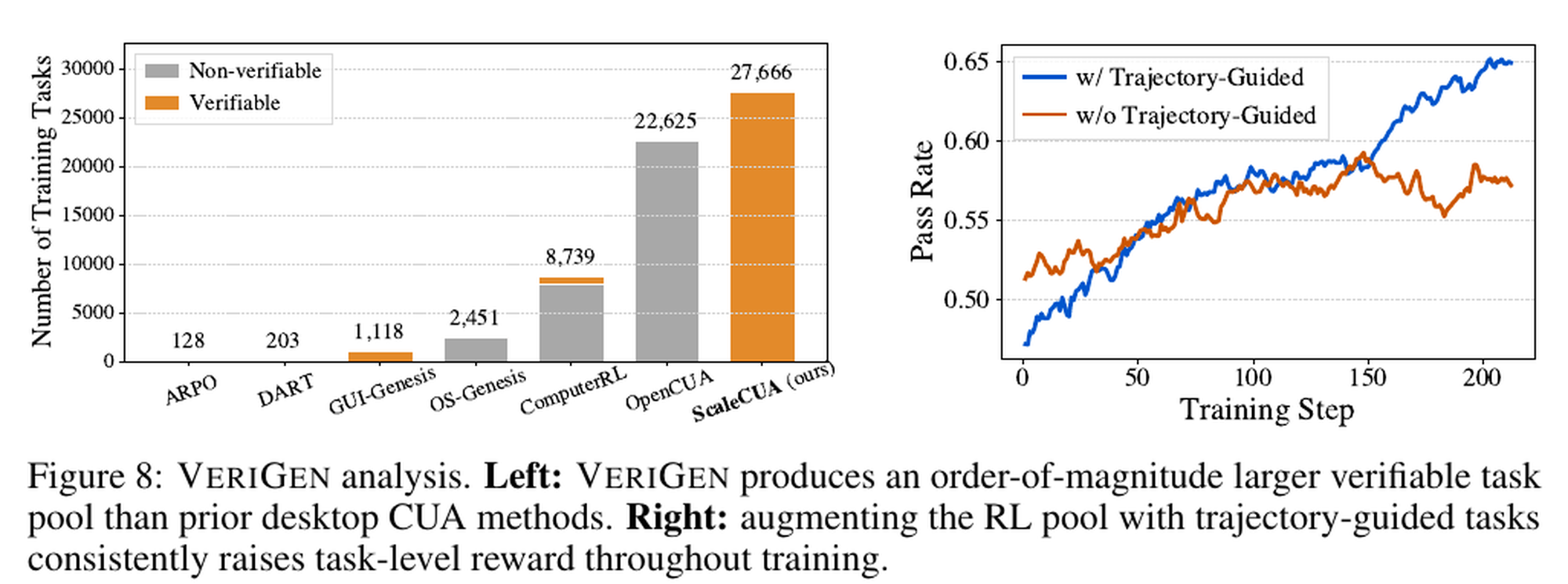 VERIGEN 分析：相比既有桌面 CUA 方法，它生成更大规模的可验证任务池；trajectory-guided augmentation 能提升 RL 训练 reward