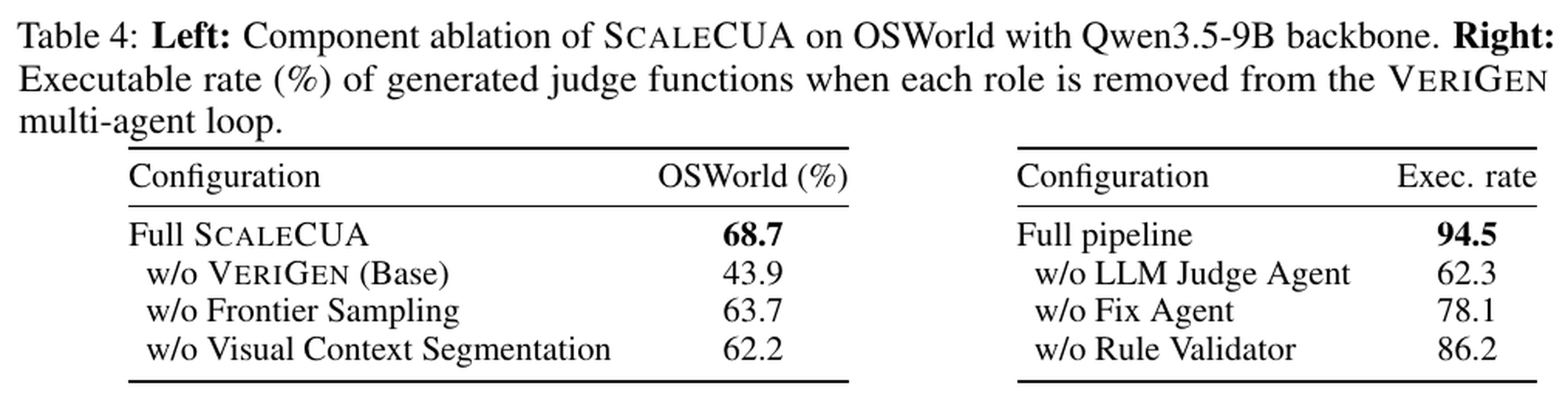 SCALECUA 组件消融：移除 VERIGEN、Frontier Sampling、Visual Context Segmentation 都会明显降低 OSWorld 表现；VERIGEN 多角色校验也影响 judge executable rate