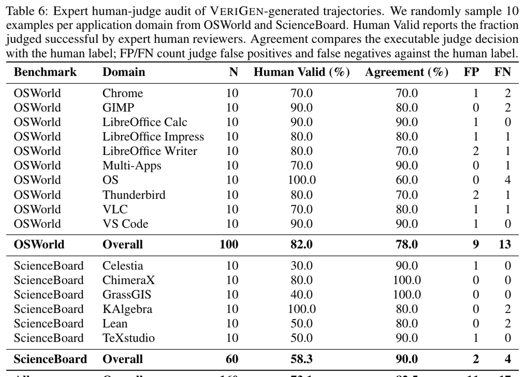 人类-judge 审计：可执行 judge 与专家标签总体一致率为 82.5%，说明 verifier 有效但并非无误