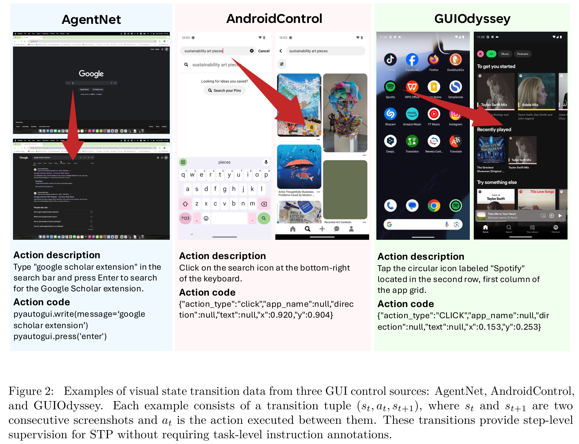 Figure 2：三种 GUI 控制来源（AgentNet、AndroidControl、GUIOdyssey）的状态转移数据示例，每条样本包含前后两帧截图和中间的动作描述+可执行代码