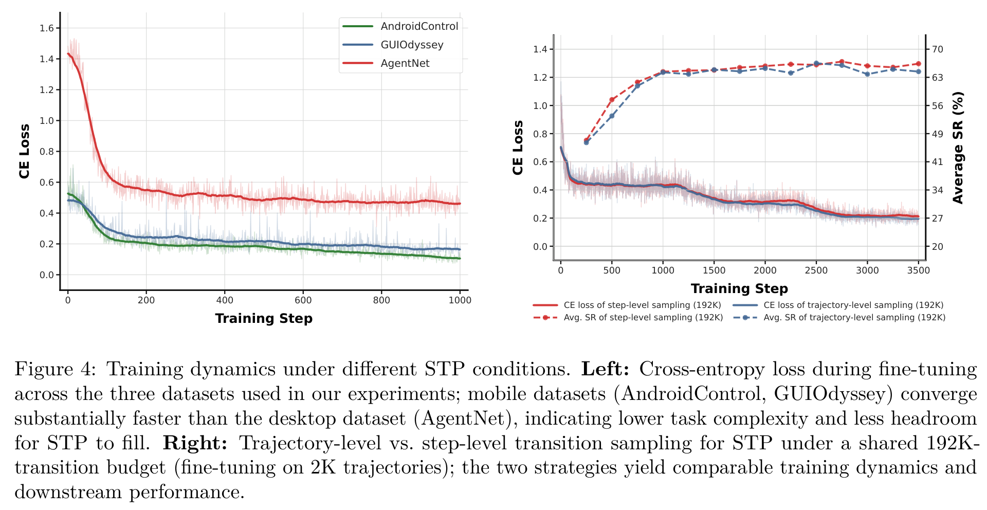 Figure 4：左图对比三个数据集微调时的 cross-entropy loss 曲线，移动数据集（AndroidControl、GUIOdyssey）收敛明显快于桌面数据集（AgentNet），暗示任务复杂度更低、STP 可填补的空间更小；右图对比同等 192K 转移预算下轨迹级采样与步骤级采样的效果，二者几乎一致