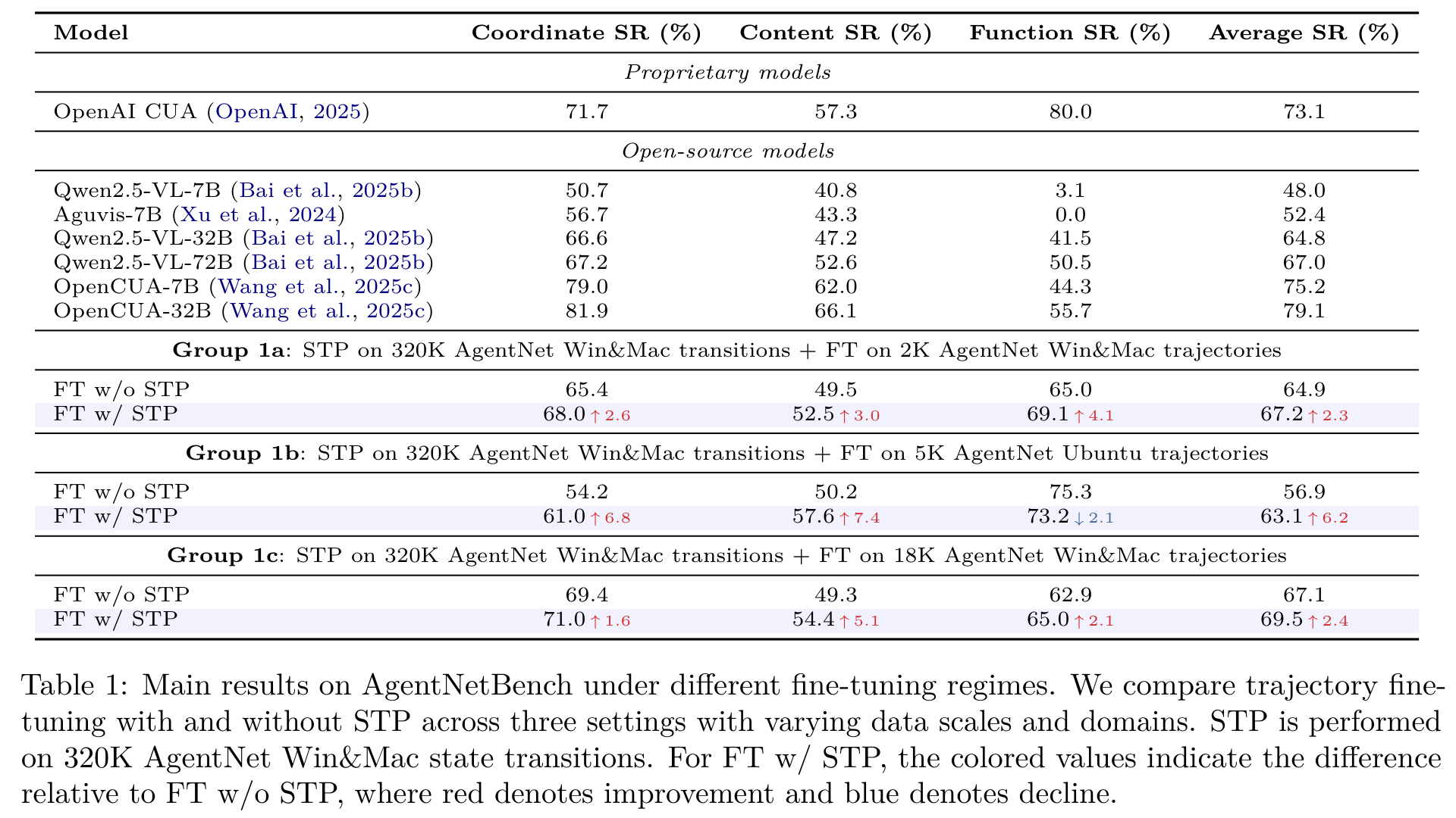 Table 1：AgentNetBench 上三组不同微调场景的主结果对比，红色表示提升、蓝色表示下降