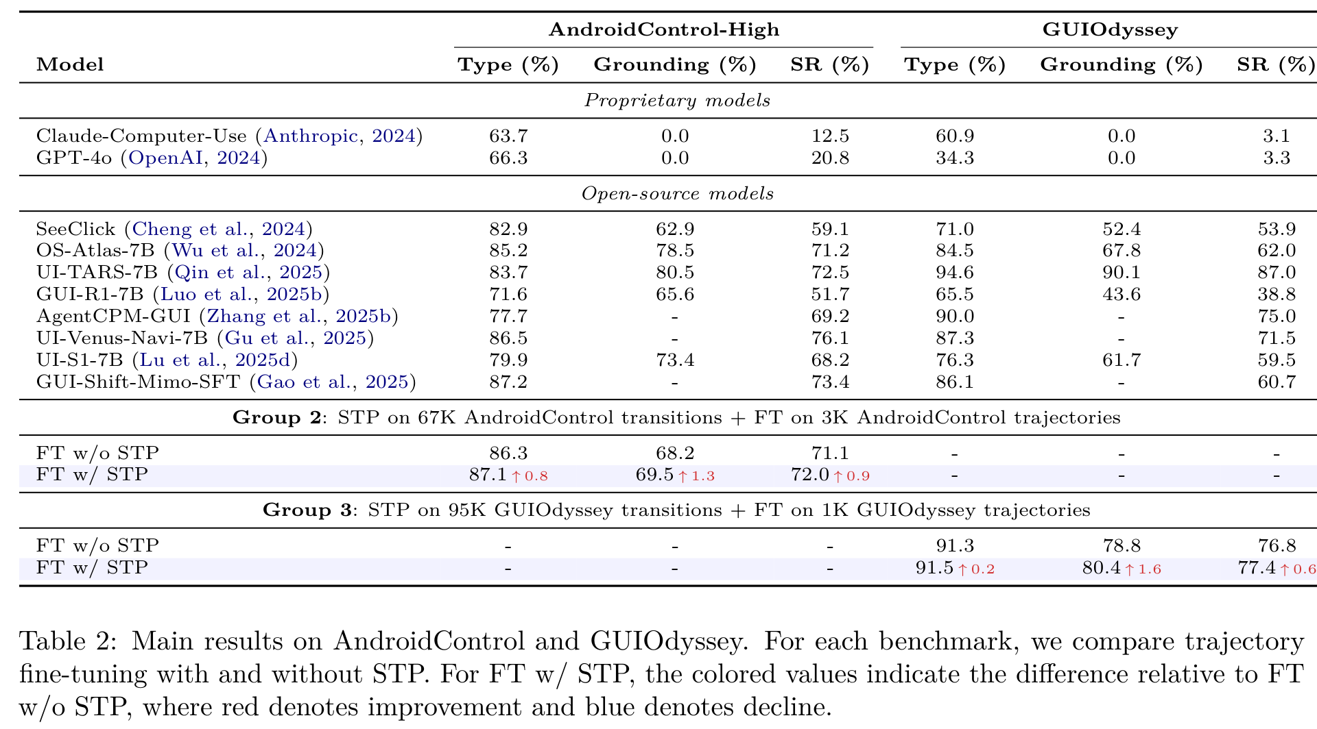 Table 2：AndroidControl-High 和 GUIOdyssey 上的主结果对比，同样标注了红蓝色的变化方向