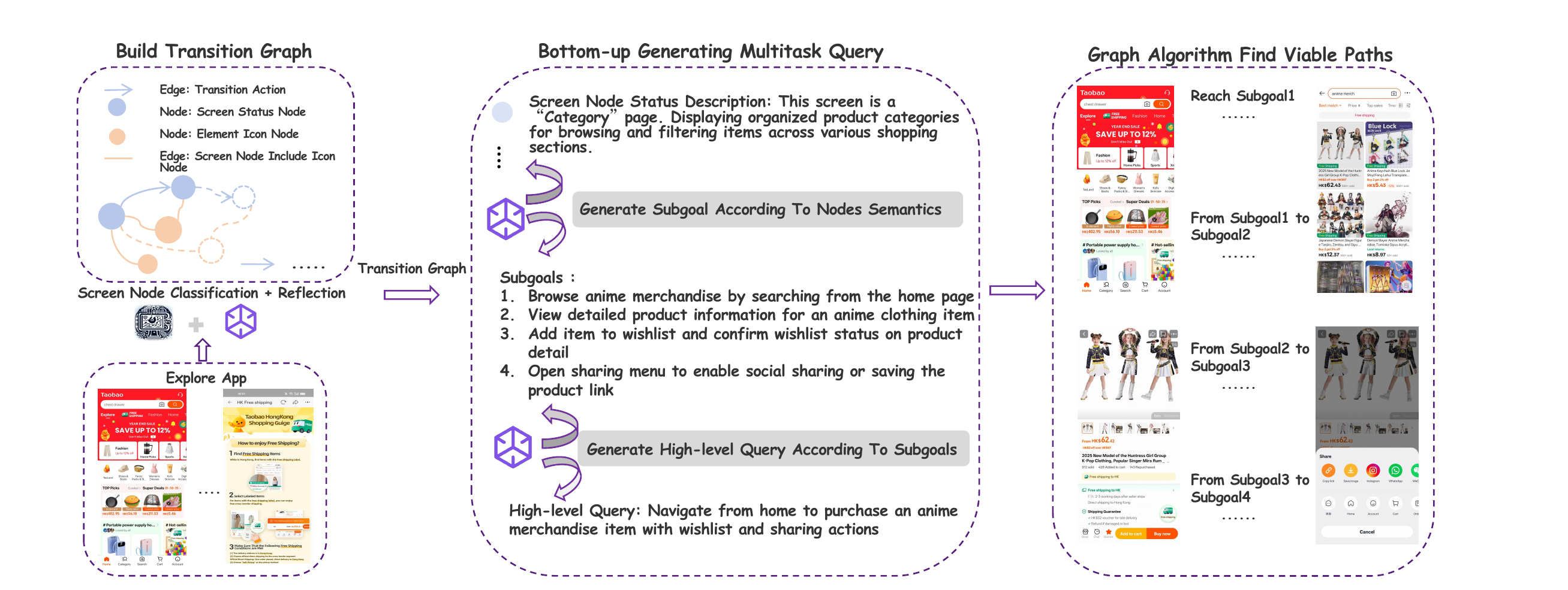 SEE 总览：探索阶段构建 screen / element / transition graph；合成阶段从图中生成 subgoal 序列，并通过图算法找到可执行路径