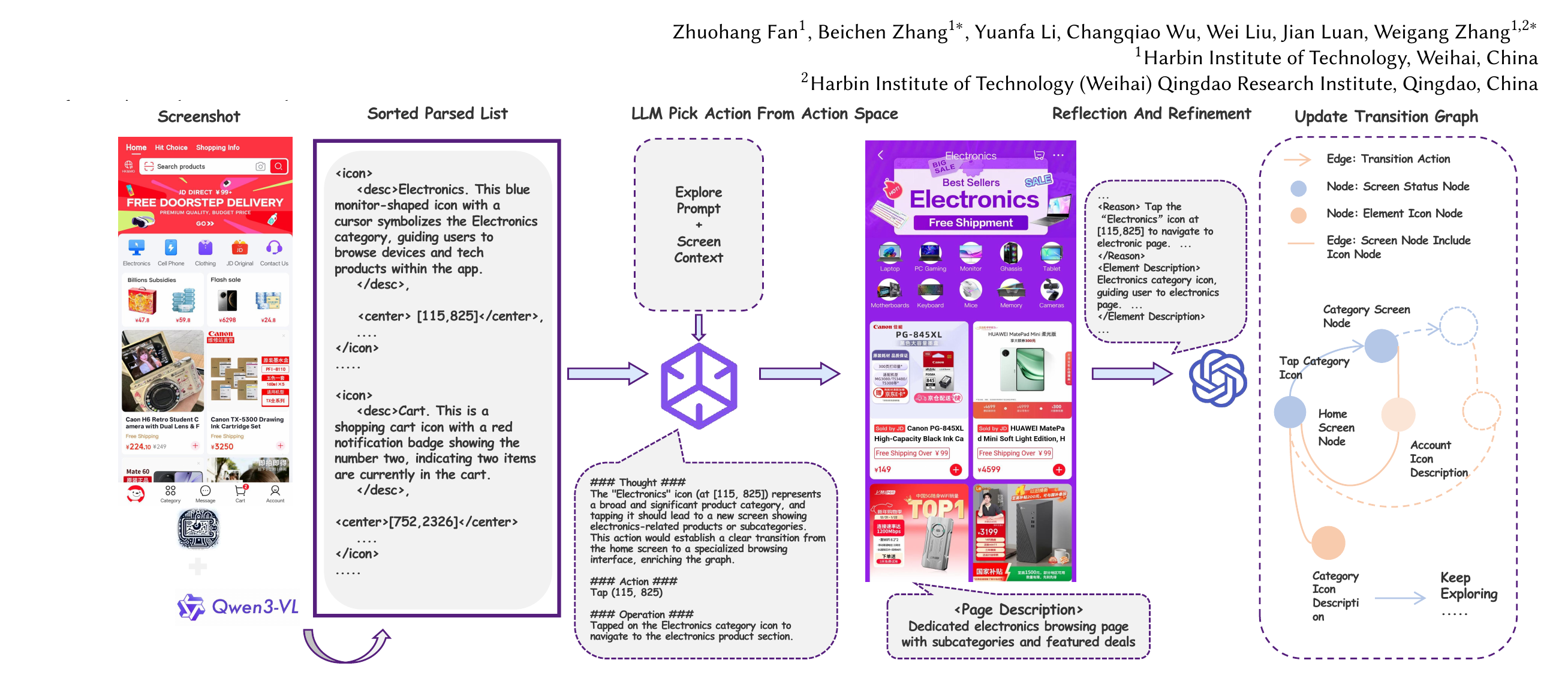 SEE 的探索过程：解析候选 UI 元素、选择动作、执行后观察结果，并把 screen / element / transition 写回图结构