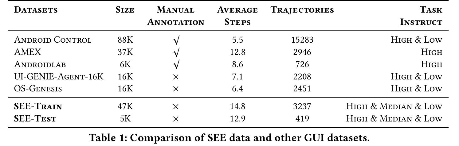 Table 1：SEE 与其他 GUI 数据集在规模、人工标注、平均步数、轨迹数和任务指令层级上的对比