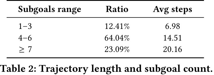 Table 2：SEE 轨迹的 subgoal 数量分布及对应平均步数