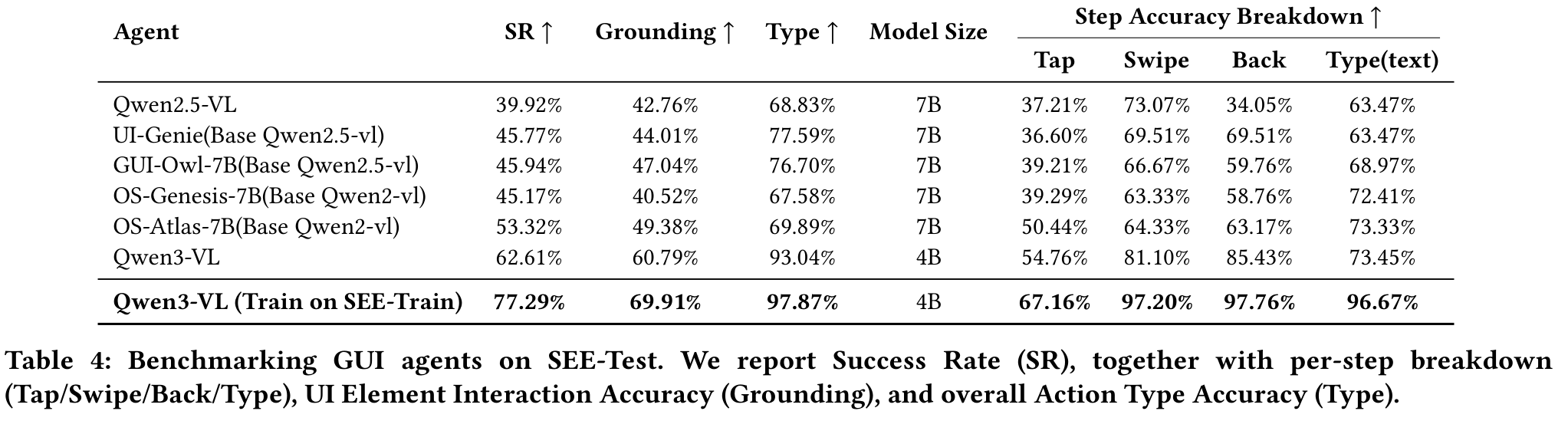 SEE-Test 主结果：Qwen3-VL 在 SEE-Train 上微调后，SR 从 62.61% 提升到 77.29%，Grounding 从 60.79% 提升到 69.91%