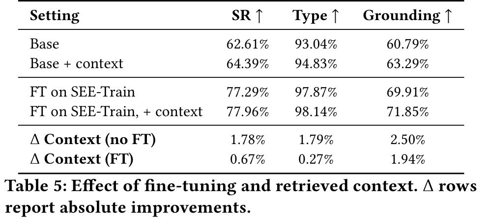 微调和检索上下文的影响：SEE-Train 微调带来主要收益，额外 retrieved context 还能进一步提高 Grounding