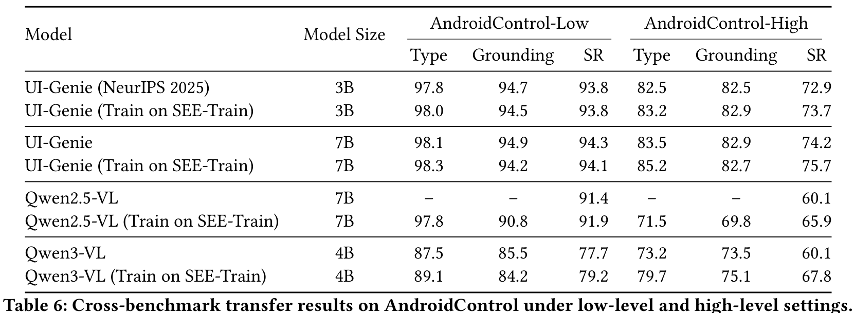 AndroidControl 迁移结果：SEE-Train 对 high-level setting 的 SR 提升更明显，但部分模型的 Grounding 可能因视觉域差异下降