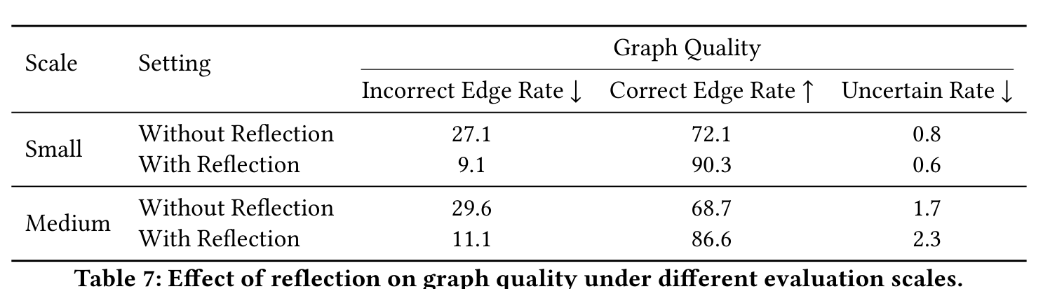 Reflection 对 transition graph 质量的影响：错误边比例明显下降，正确边比例上升
