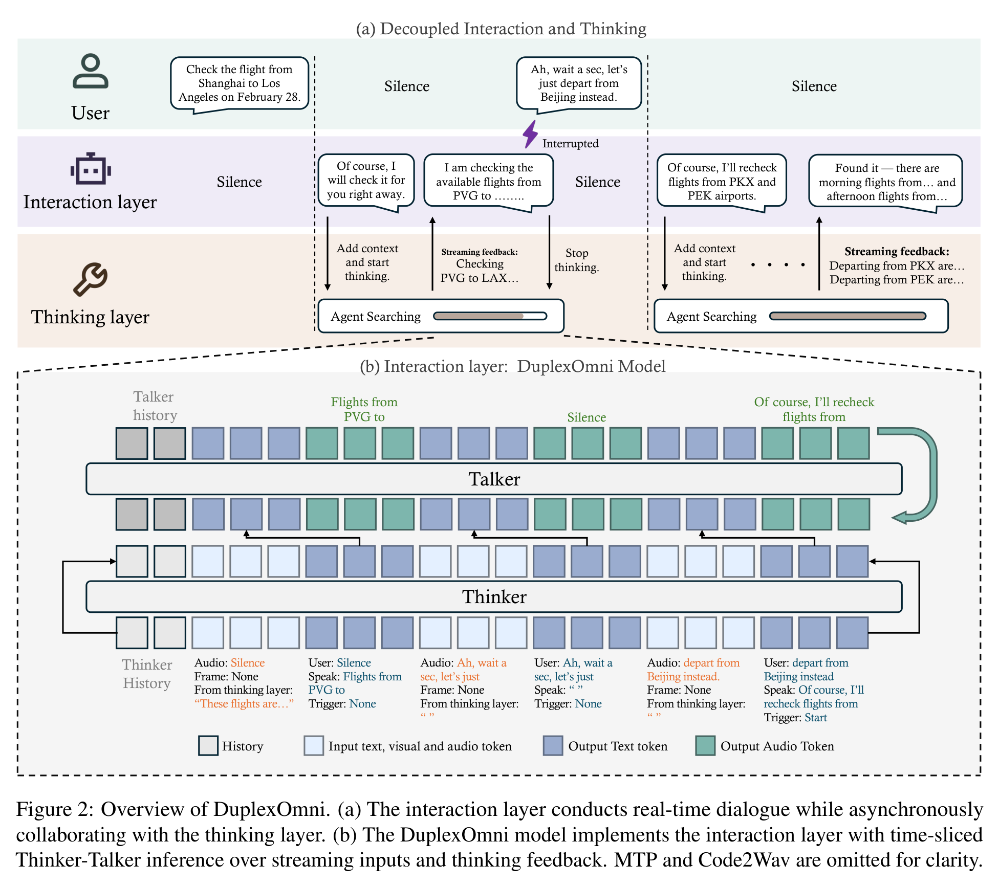 DuplexOmni 的双层架构。下层是 Interaction Layer，以固定的高频节奏持续消费输入流并输出轻量的控制决策（是否接话、是否打断、是否保持沉默）；上层是 Thinking Layer，只在被 Interaction Layer 唤醒时才做重推理并生成内容。两层共享表征但运行在不同的时间尺度上。这个「高频轻决策 + 低频重推理」的分层，是全双工在算力上唯一可行的形态——如果每一帧都跑完整推理，成本会直接压垮部署