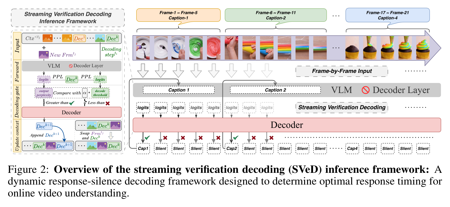 LiveStar 的 SVeD（Streaming Verification Decoding）推理框架。左侧是机制细节：新帧进来后，先用 VLM 前向一次（跳过 decoder 层）拿到 logits，计算输出困惑度，与 α 乘以解码阈值做比较——高于阈值才真正启动 decoder 生成，否则输出 Silent 并把当前帧换进上下文。右侧是实际效果：21 帧的视频流里只在第 1、6、17 帧触发了 caption 生成，其余全部判为 Silent。整个判据不引入任何新参数、不需要额外训练，只用模型自己的困惑度当置信信号