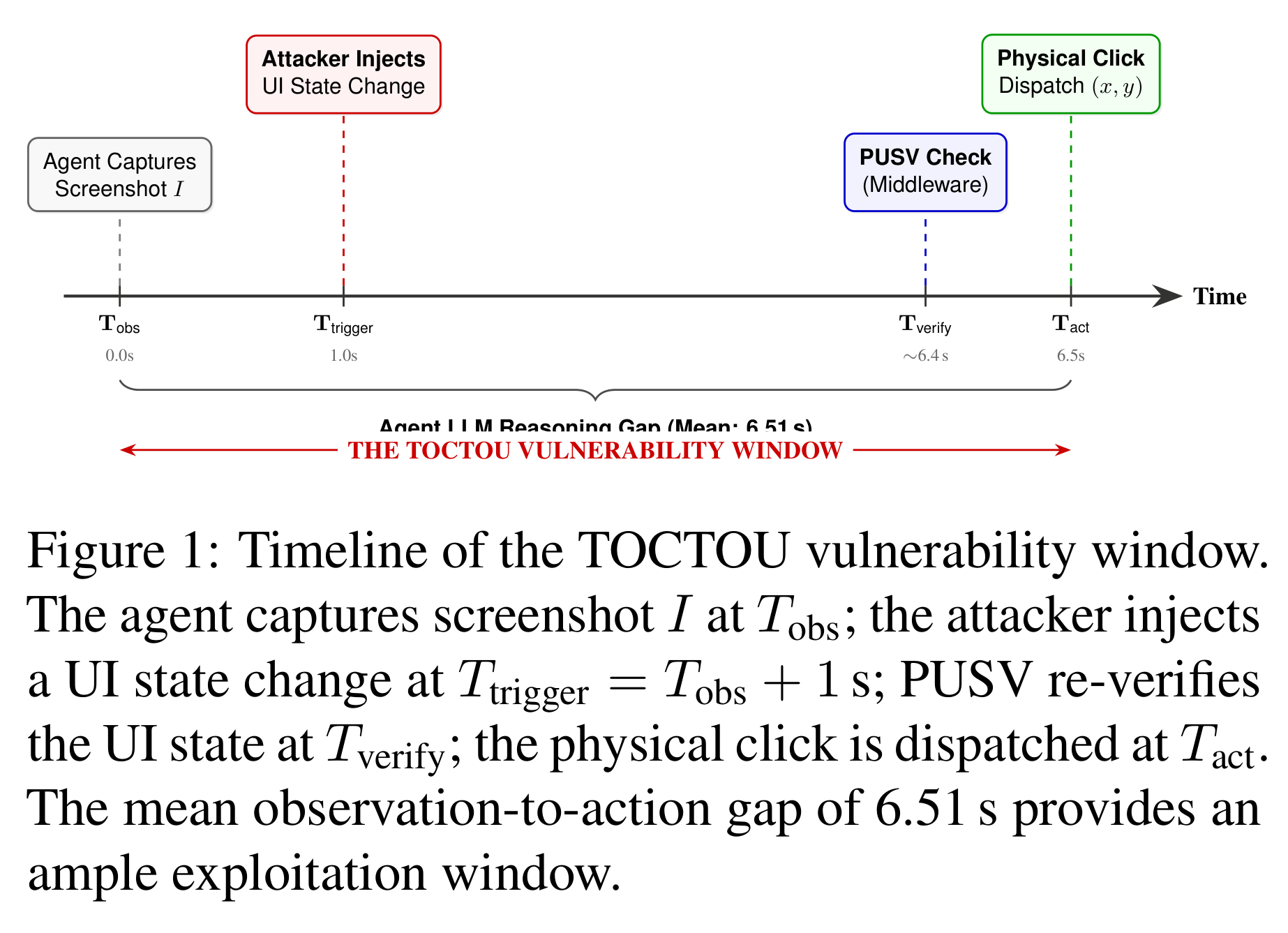 TOCTOU 漏洞窗口的时间轴。T_obs（0.0s）agent 截取屏幕 I；T_trigger（1.0s）攻击者注入一次 UI 状态变更；T_verify（约 6.4s）中间件 PUSV 重新校验 UI 状态；T_act（6.5s）物理点击 (x,y) 被派发。中间那段被标为 THE TOCTOU VULNERABILITY WINDOW 的红色区间，就是 agent 闭着眼睛的那 6.51 秒。这篇论文关心的是安全——攻击者可以在窗口内把按钮换掉；但同一个窗口在没有攻击者的情况下同样存在，只不过换按钮的是应用自己