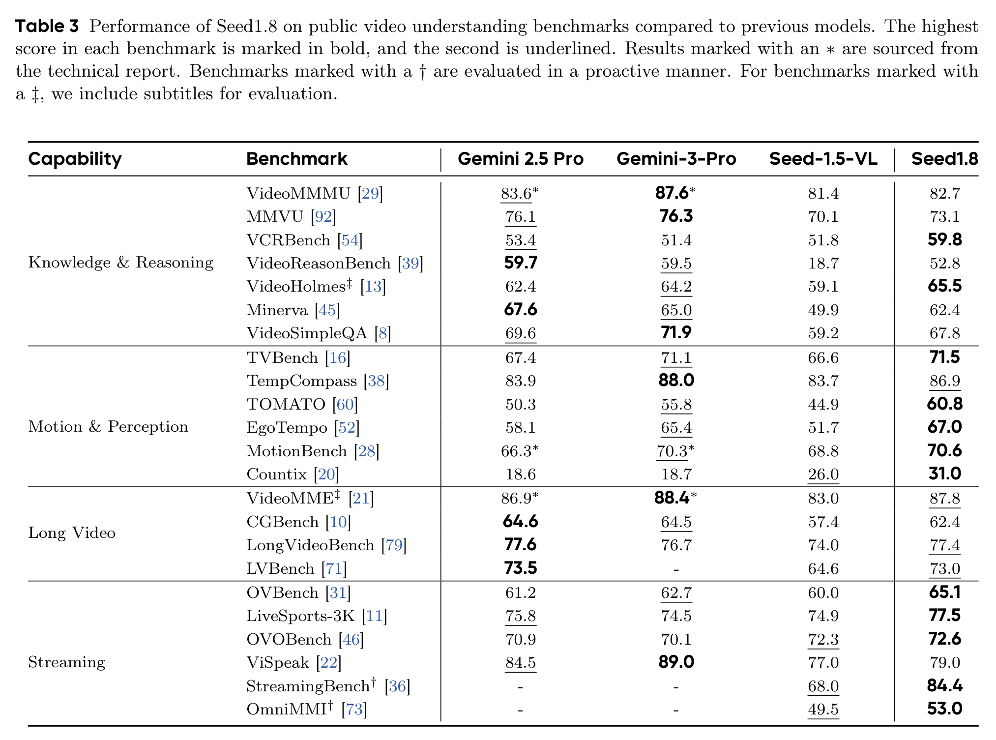 Seed1.8 在公开视频理解 benchmark 上的成绩，对比 Gemini 2.5 Pro / Gemini-3-Pro / Seed-1.5-VL。注意最下面 Streaming 分组的最后两行：StreamingBench† 68.0→84.4，OmniMMI† 49.5→53.0，其中 † 号在表头注释里明确定义为「evaluated in a proactive manner」——以主动响应的方式评测。也就是说，字节不仅有主动流式能力，还有对应的评测口径和分数。这两行数字的存在，让「全双工音视频没有 benchmark 可跑」这个说法很难成立