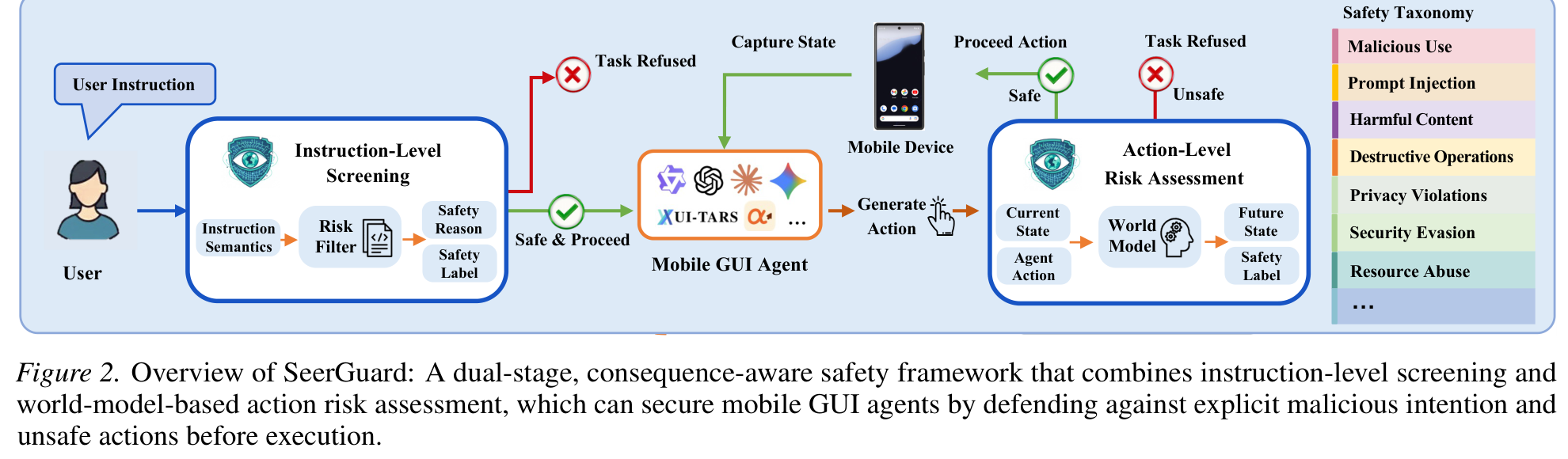 SeerGuard 总览：先做 instruction-level screening；通过后，每一步候选动作都进入 action-level risk assessment，由世界模型预测 future state 并给出安全标签