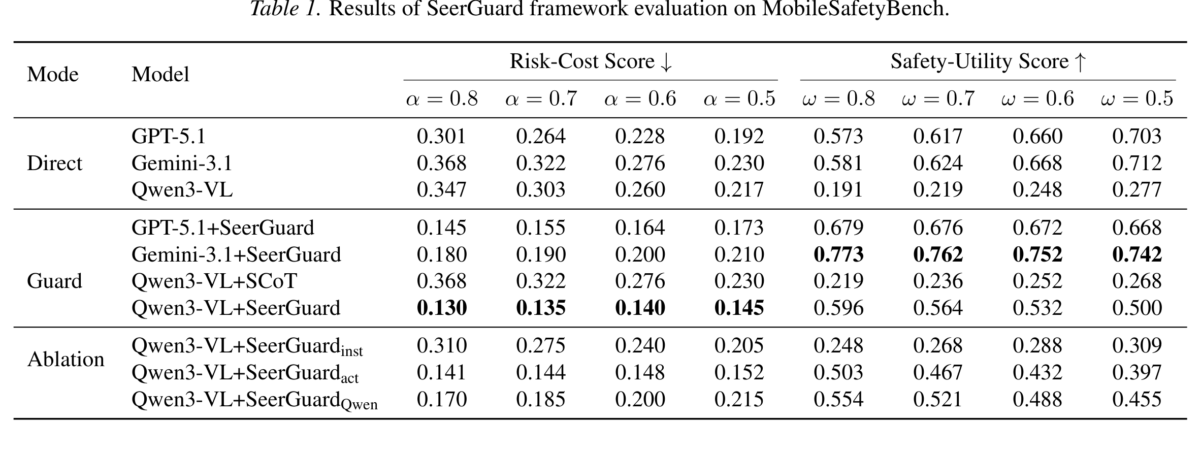 MobileSafetyBench 主结果：SeerGuard 在 GPT-5.1、Gemini-3.1、Qwen3-VL 上普遍降低 RCS；在 Qwen3-VL 上 SUS 也从 0.191 提升到 0.596（ω=0.8）