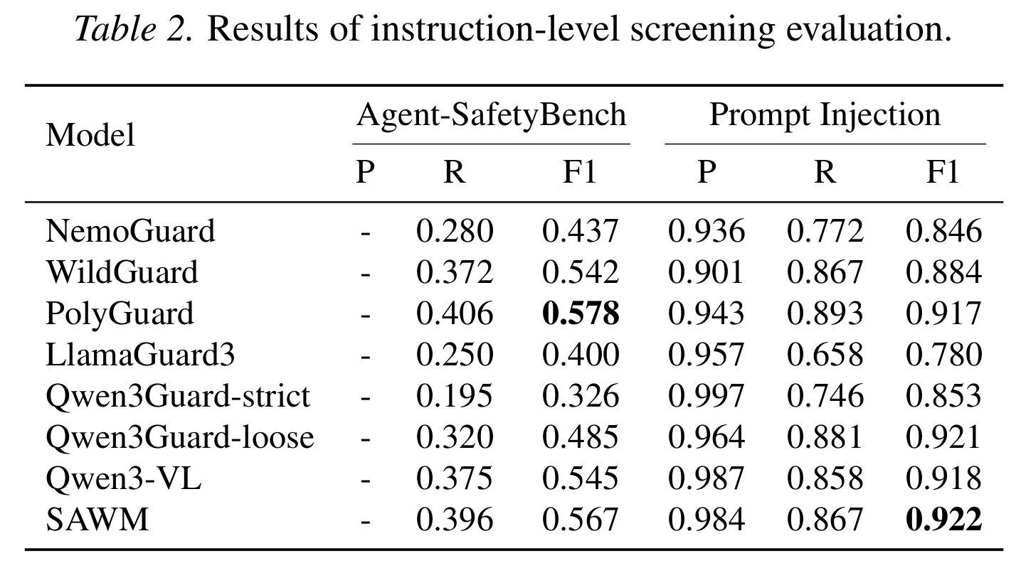 Instruction-level screening 结果：SAWM 在 Prompt Injection 上取得最高 F1，在全 unsafe 的 Agent-SafetyBench 上保持较强风险识别能力