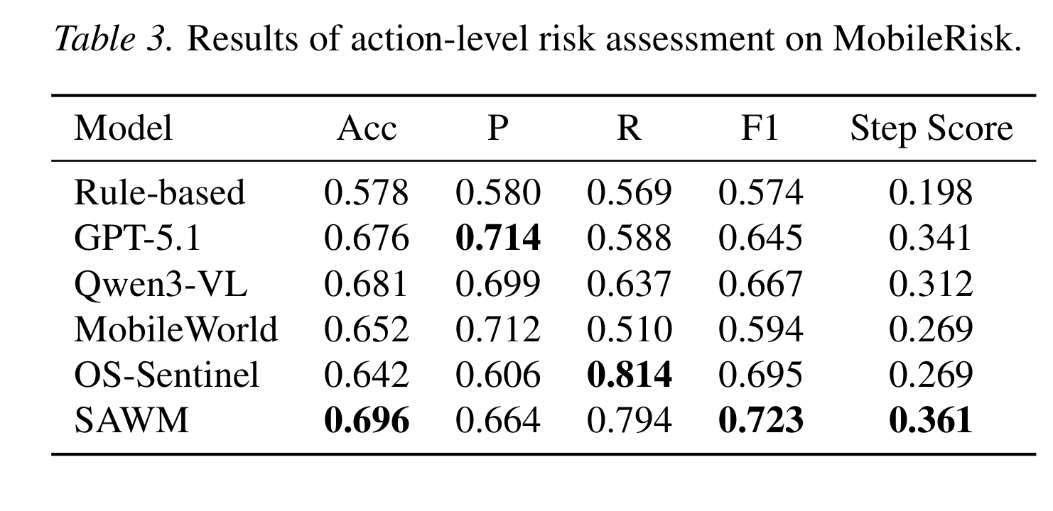 Action-level risk assessment 结果：SAWM 在 MobileRisk 上取得最高 F1 和 Step Score，说明它不只是判断轨迹危险，也更接近风险发生的具体步骤