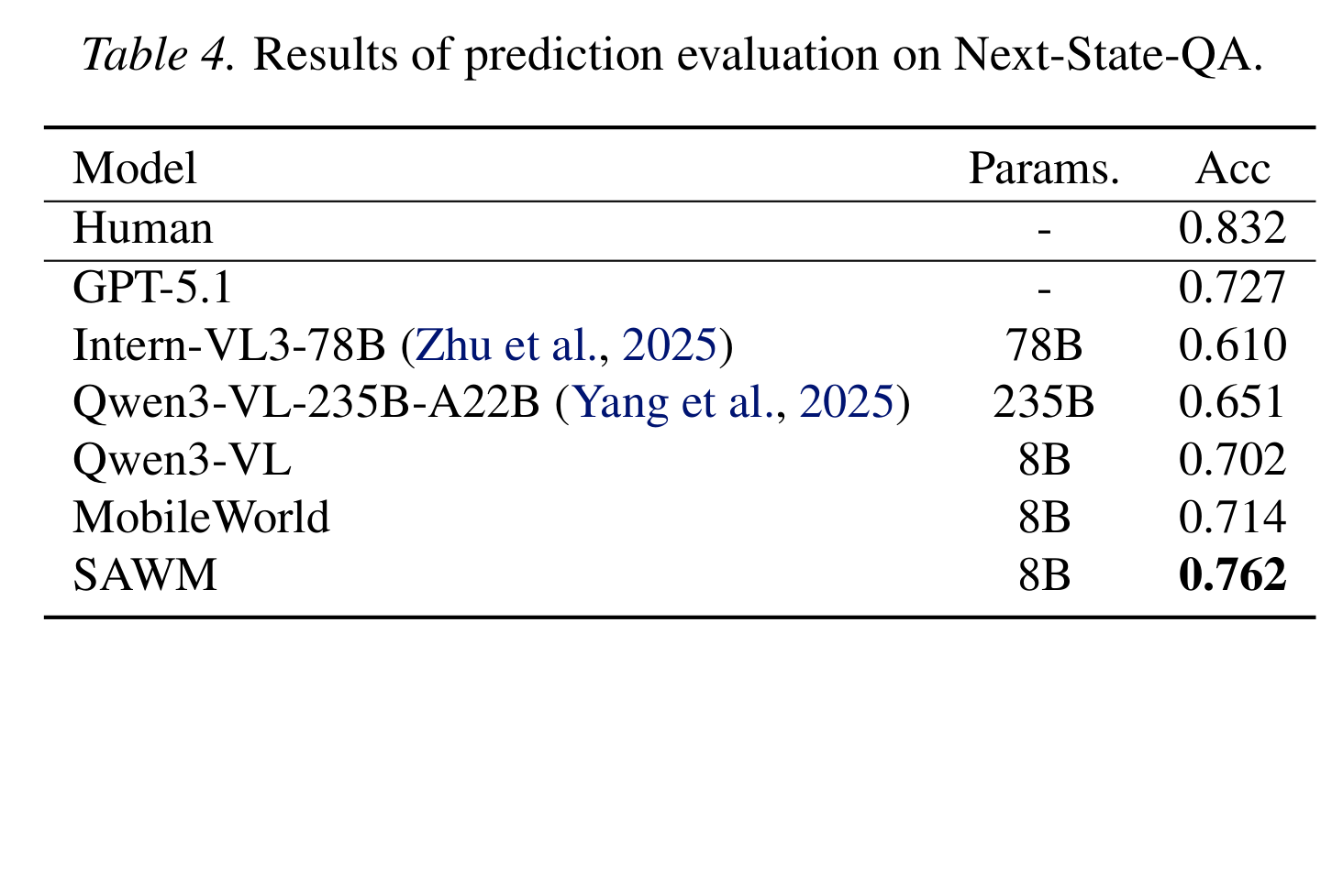 Next-State-QA 结果：SAWM 在未来状态问答上达到 0.762 accuracy，说明安全增强与语义世界模型能力可以互相支撑
