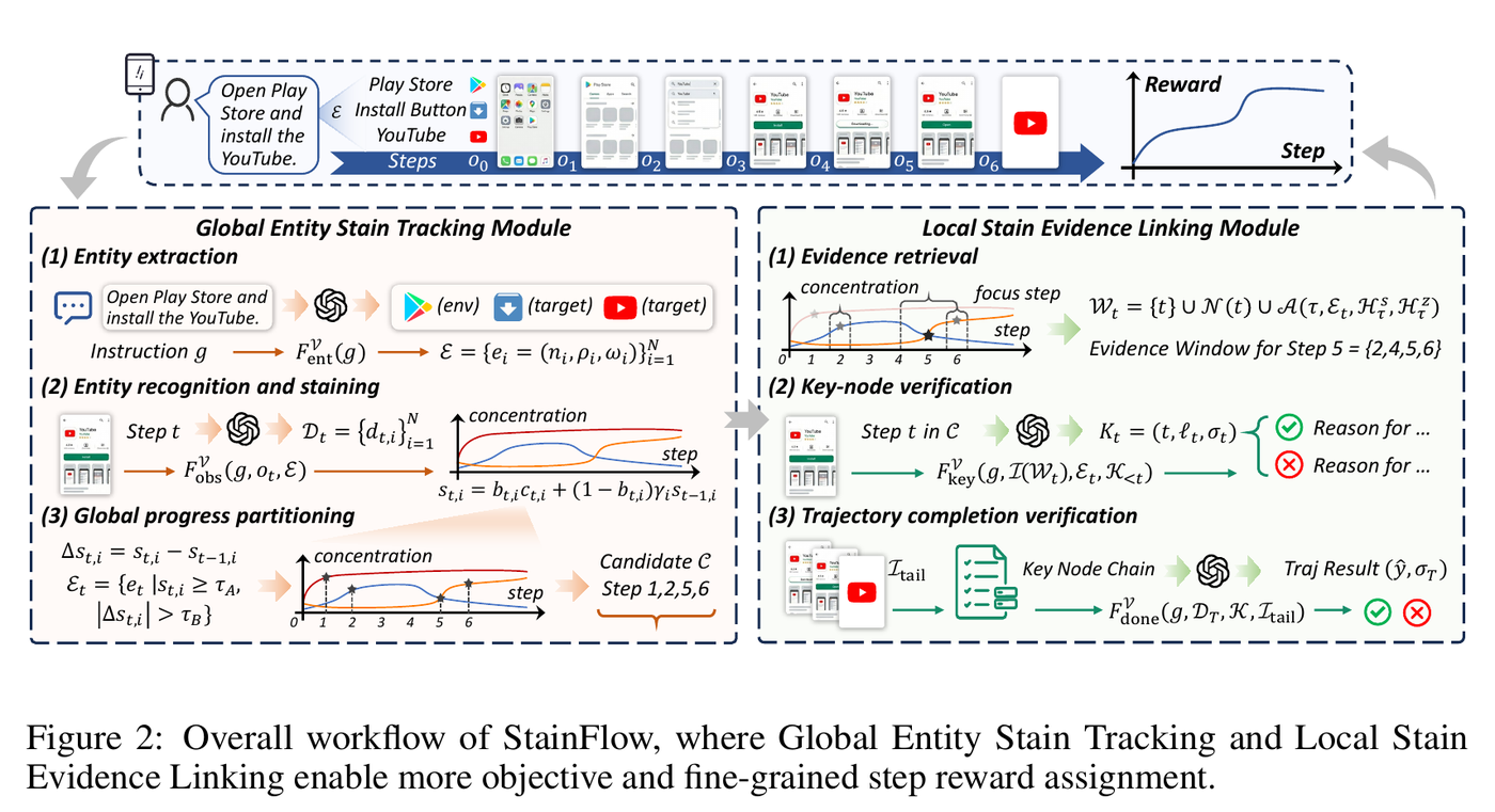 StainFlow 总体流程：全局实体染色追踪负责找候选关键节点，局部证据链接负责验证关键节点并生成步骤奖励