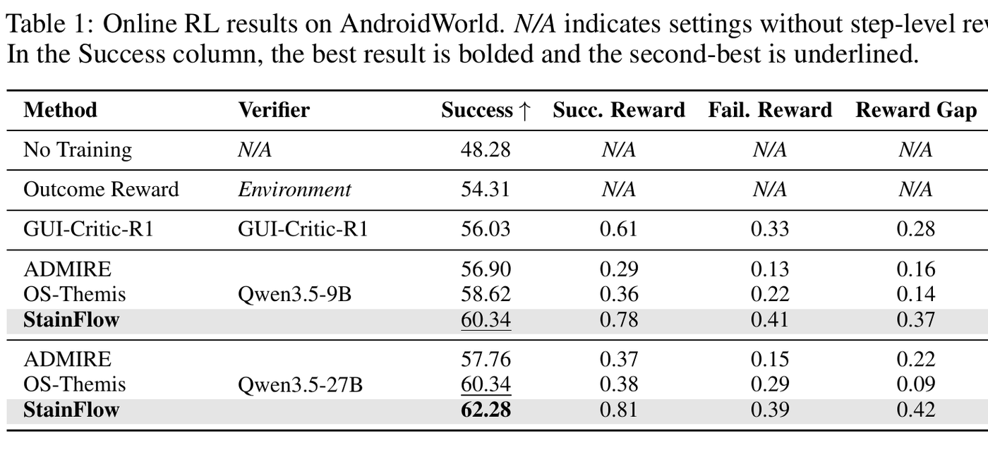 AndroidWorld 在线 RL 结果：StainFlow 在两种 verifier 设置下均取得最高成功率
