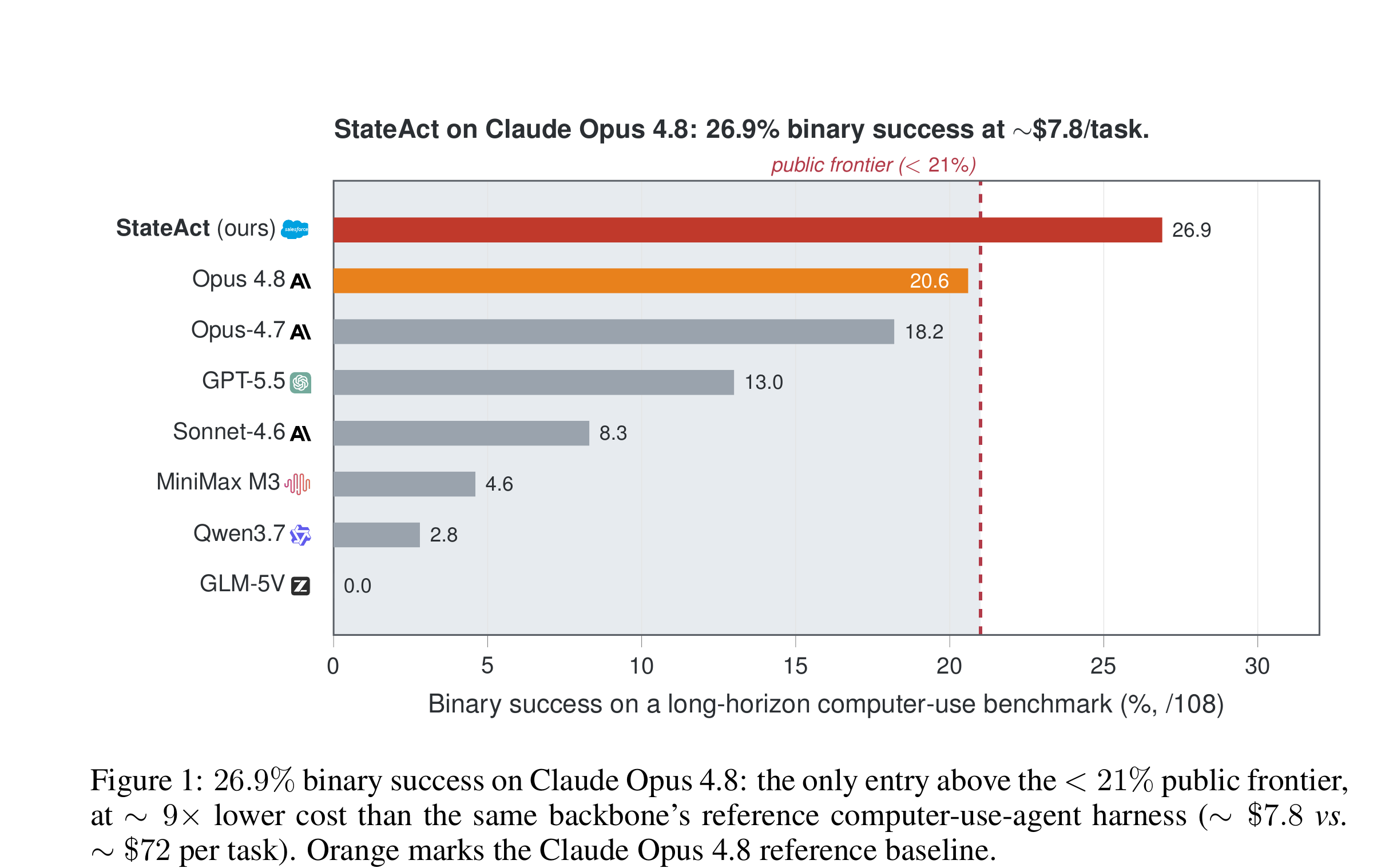 Figure 1：StateAct 在 Claude Opus 4.8 上取得 26.9% 的二值成功率，是唯一超过公开榜单 21% 前沿线的结果，橙色柱是同一后端在标准 computer-use-agent 框架下的参考基线 20.6%，成本约为其九分之一