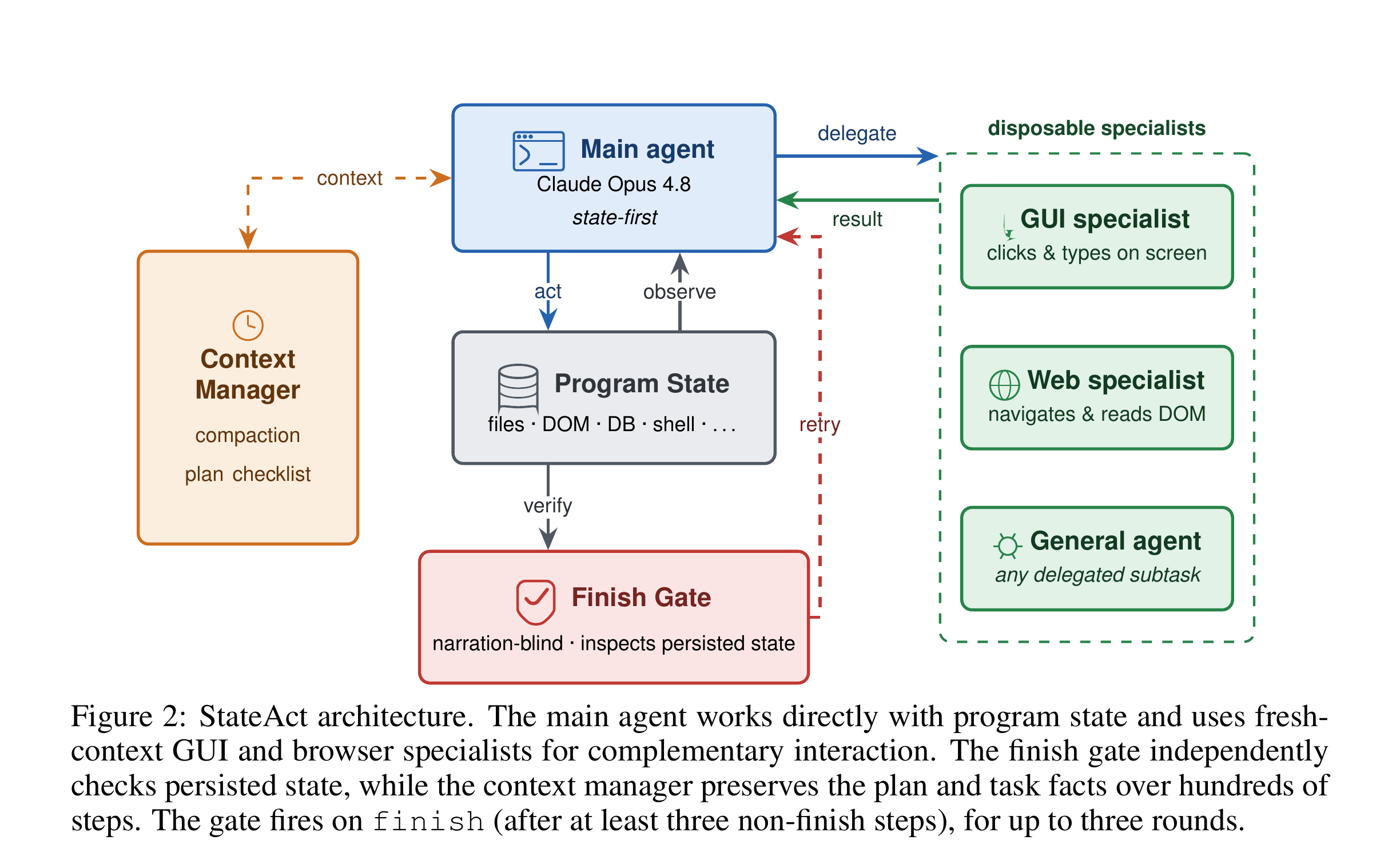 Figure 2：StateAct 架构图。主 agent（Claude Opus 4.8，state-first）通过 act/observe 直接读写程序状态（文件、DOM、数据库、shell），verify 交给一个独立的 Finish Gate；Context Manager 负责压缩上下文和维护外部化的任务清单；主 agent 还可以把任务 delegate 给右侧一次性专精子代理（GUI 专家点击屏幕、Web 专家读写 DOM、通用代理处理任意委派子任务），子代理执行结果通过 result 返回，被拒绝的任务通过 retry 通道打回主 agent