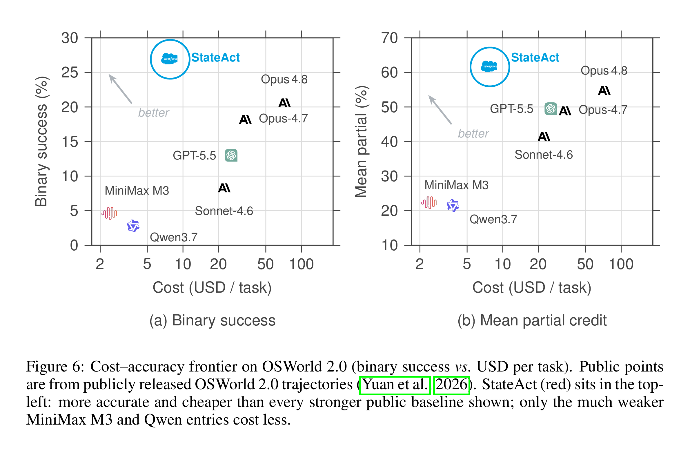 Figure 6：OSWorld 2.0 上的成本-准确率前沿图。横轴每任务美元成本（对数刻度），左图纵轴二值成功率，右图纵轴部分完成度，StateAct（红色圆圈标注）独自位于左上角，比最强的公开条目 Opus-4.7 高 8.7 个二值百分点、比 GPT-5.5 高 13.9 个百分点，同时成本远低于两者，只有更弱的 MiniMax M3 和 Qwen 系列成本更低
