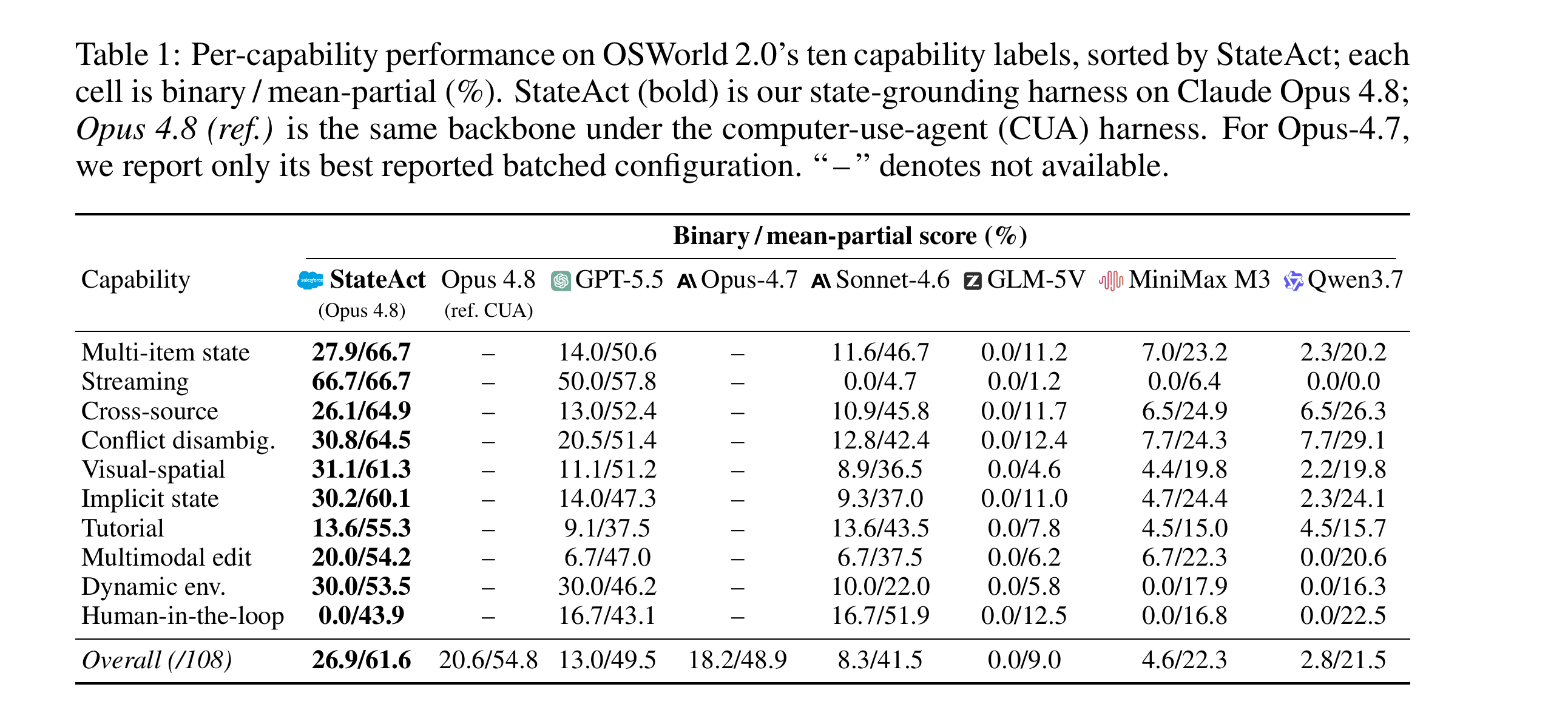 Table 1：OSWorld 2.0 十种能力标签上的分能力表现（二值/部分完成度，%），按 StateAct 排序。多项目追踪、流式交互、跨源推理、冲突消歧这几类状态可寻址能力上 StateAct 领先幅度最大；教程跟随、多模态编辑、动态环境、人机协同这几类更依赖视觉交互的能力上领先幅度明显收窄，人机协同一项二值成功率甚至是 0.0