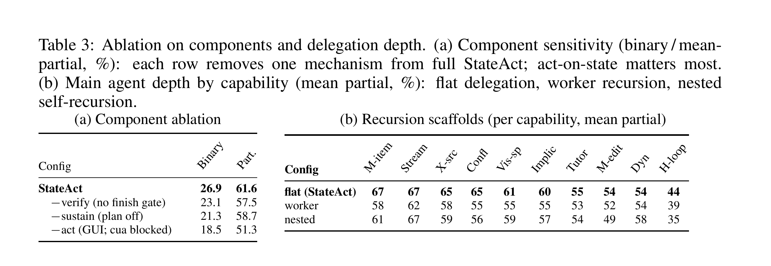 Table 3：(a) 组件消融，逐项去掉 StateAct 的一个机制，去掉在状态上行动这一项掉分最多；(b) 委派深度消融，对比扁平委派、worker 递归、嵌套自递归在十种能力上的部分完成度，扁平配置整体不落后于两种更深的调度方案