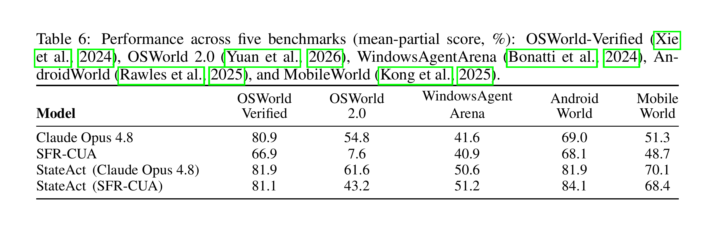 Table 6：五个基准上的表现对比（部分完成度，%）。把 StateAct 里的 GUI 子代理从 Claude Opus 4.8 换成自研的 31B 小模型 SFR-CUA 后，OSWorld-Verified、WindowsAgentArena、AndroidWorld、MobileWorld 四个基准的端到端表现几乎不受影响，唯独在长程程度最高的 OSWorld 2.0 上明显掉分（61.6 降到 43.2）