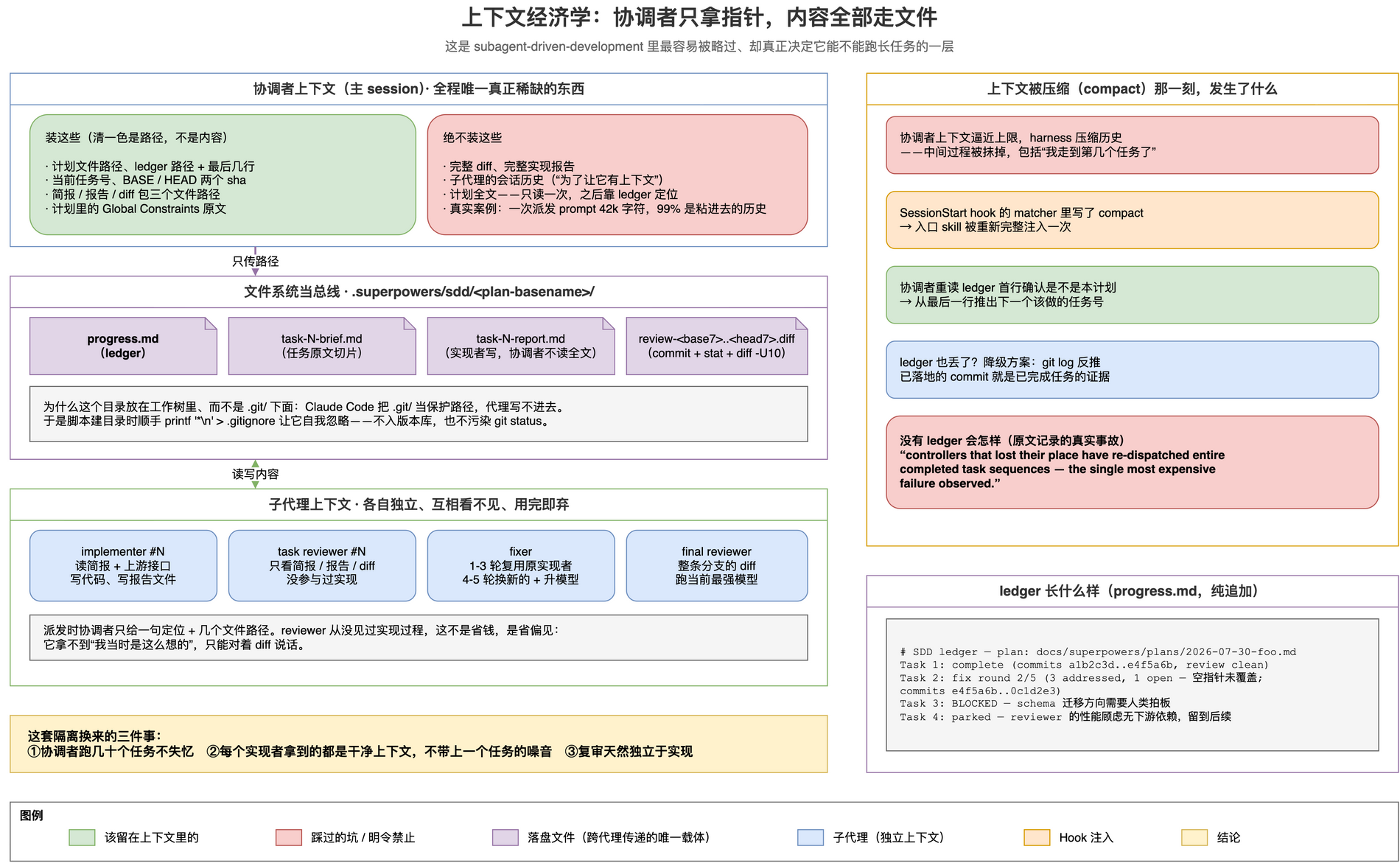 上下文经济学：协调者只装路径不装内容，所有内容走文件系统总线，子代理各自独立；右侧是 compact 发生时靠 ledger 恢复位置的路径