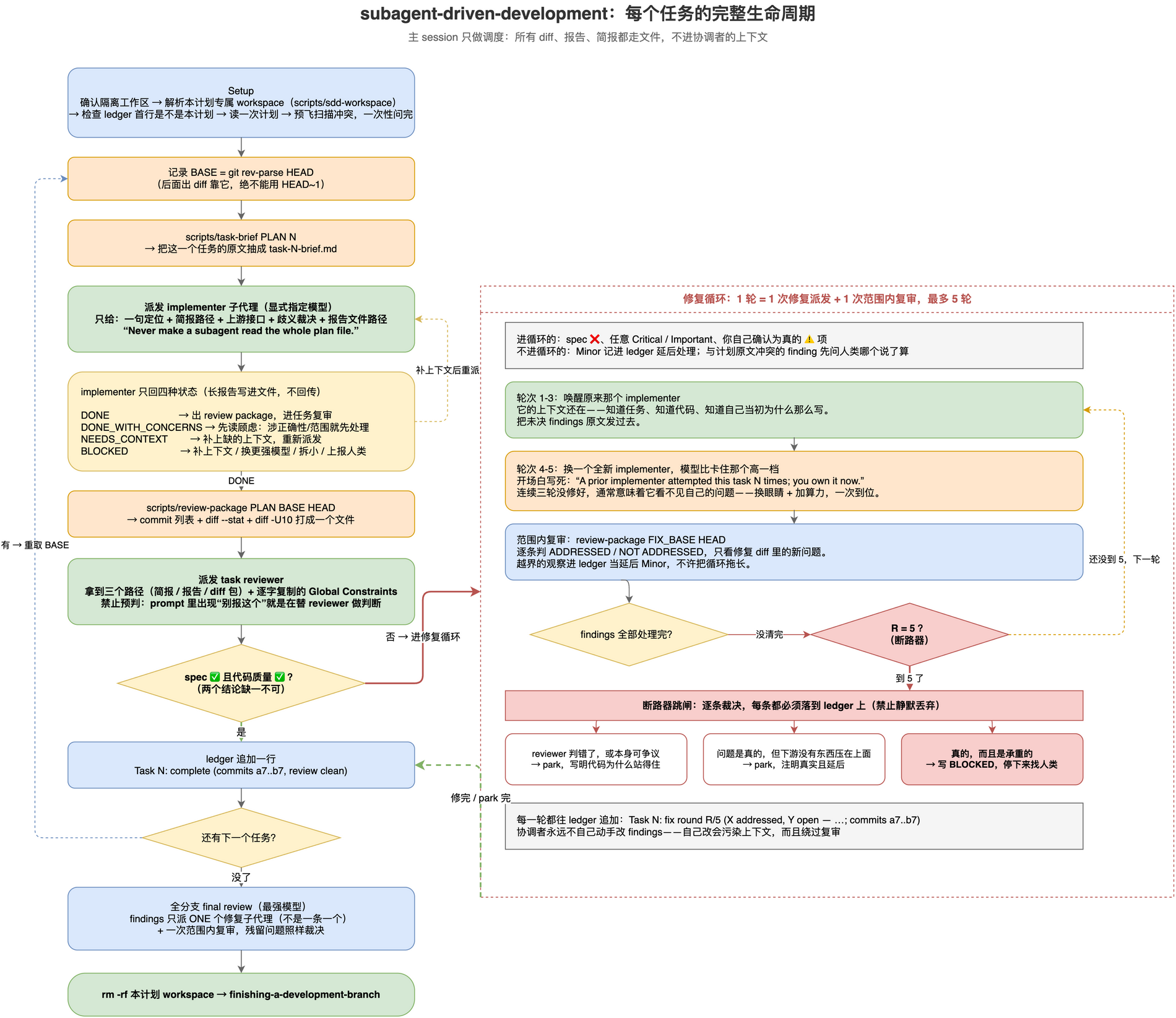 SDD 的单任务生命周期：从 Setup 记录 BASE，到派发实现者、四种回报状态、生成 review package、双结论复审，右侧是最多 5 轮的修复循环和断路器裁决