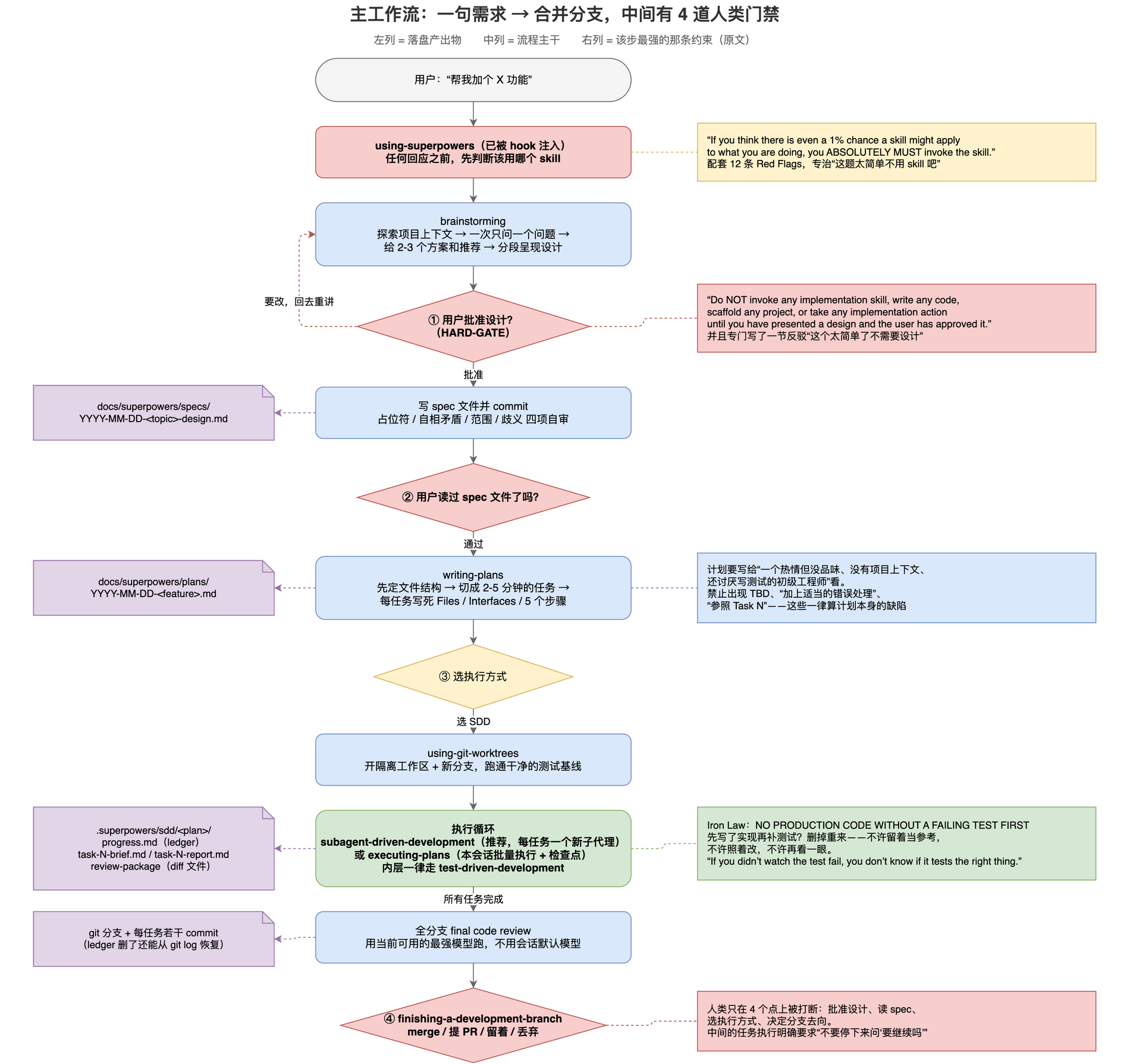 主工作流全景：从用户提需求到分支合并，中间只有 4 道人类门禁，左列是落盘产出物，右列是每一步最强的那条原文约束