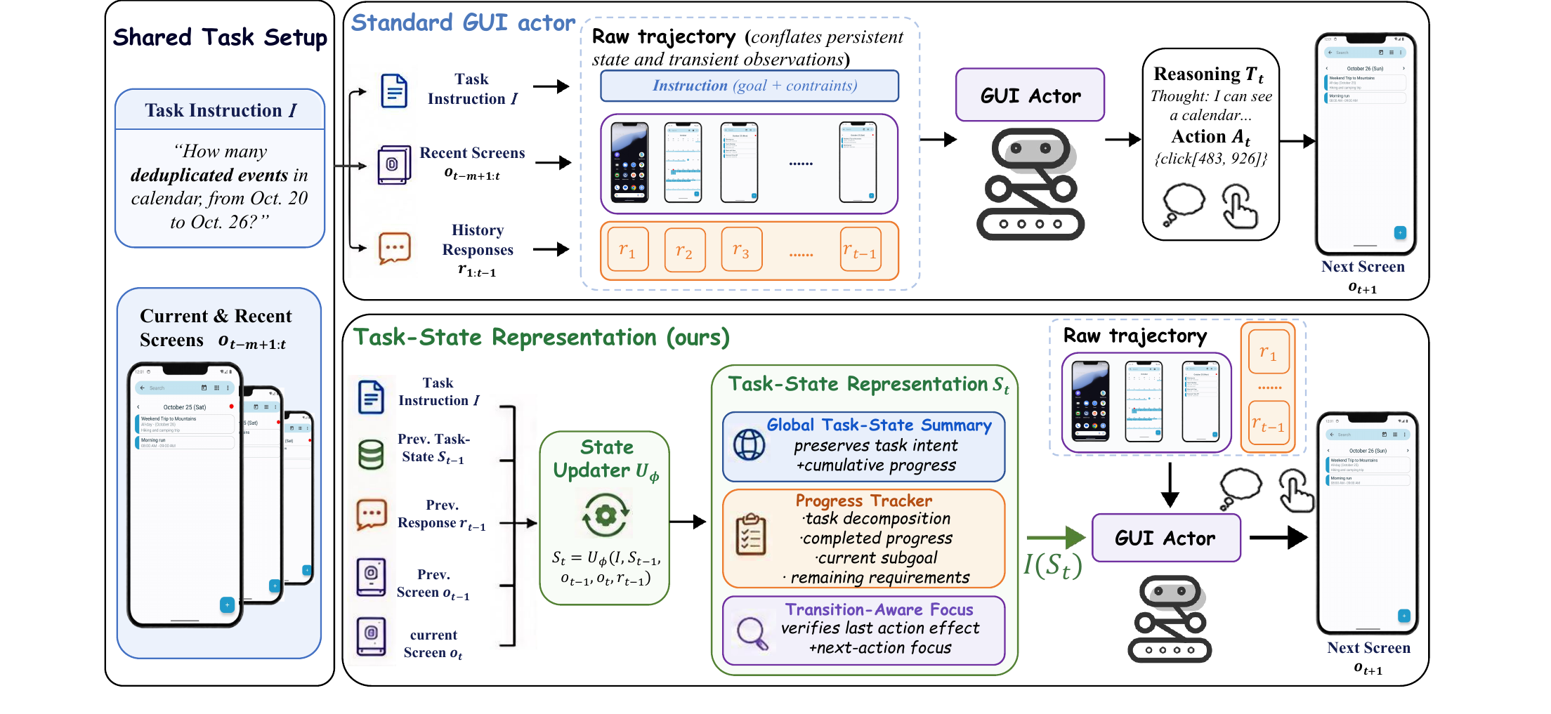 图 1:TSR 框架总览。上半部分是标准 GUI actor——把指令、最近几屏截图、历史思考和动作全塞进一条会持续膨胀的原始轨迹,持久状态和瞬时观测混在一起。下半部分是 TSR 的做法:状态更新器 U_φ 对比动作前后两张截图,更新一个包含全局任务摘要、进度追踪、动作校验三块的结构化状态块 S_t,再序列化注入回 actor 的输入。actor 本身完全不变。