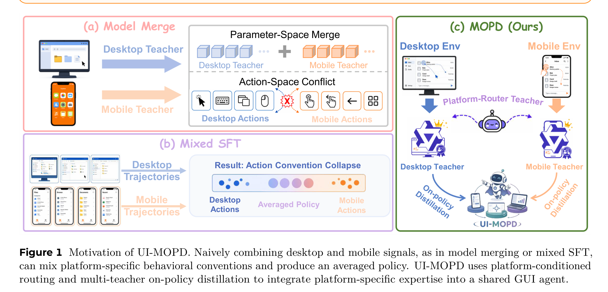 Figure 1:论文用 model merge、mixed SFT 和 MOPD 对比说明问题。直接合并参数或混合数据,会把桌面和移动端动作约定压成平均策略;UI-MOPD 则在 on-policy rollout 时按平台选择对应 teacher。