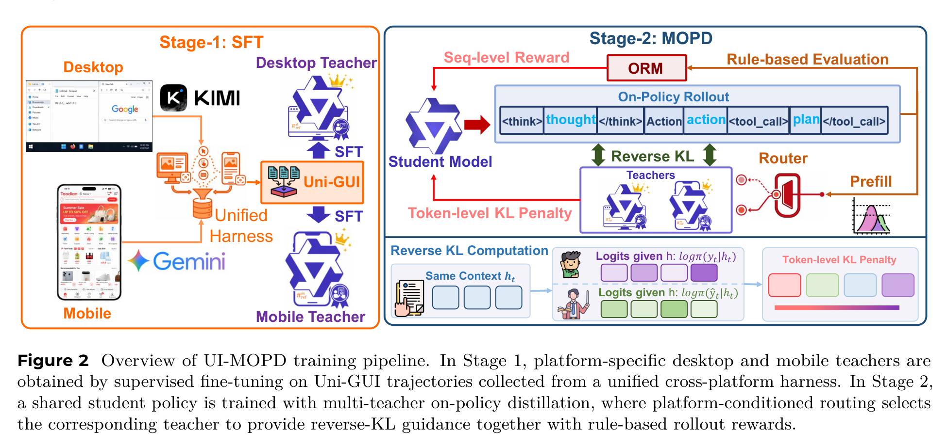 Figure 2:UI-MOPD 训练流程。Stage 1 先用 Uni-GUI 训练桌面和移动端 teacher;Stage 2 让共享 student 在环境中 rollout,并通过 platform-conditioned routing 接收对应 teacher 的 reverse-KL 约束和规则化 reward。