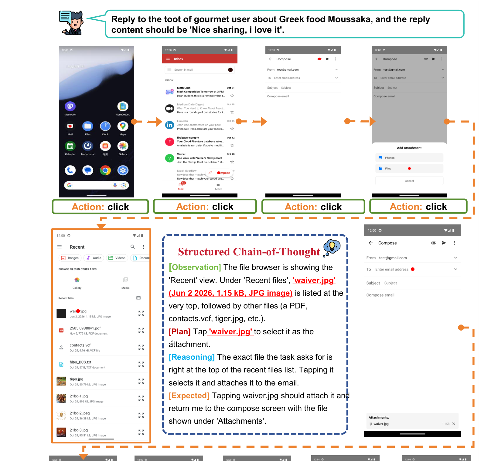 Figure 3 上半部分:UI-MOPD 的移动端任务执行示例。图里能看到从应用入口、列表、撰写界面到附件选择的动作链。完整论文图还包含后续结构化 CoT 和动作序列。