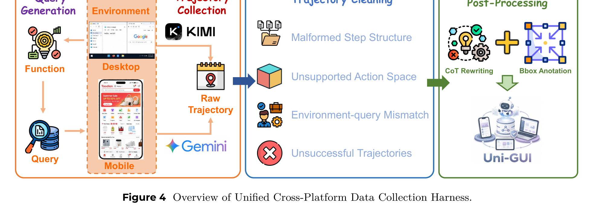 Figure 4:Unified Cross-Platform Data Collection Harness。它把 query 生成、轨迹采集、轨迹清洗和后处理串起来,重点是过滤不可执行或不兼容轨迹,而不是简单把多平台 trace 拼接。