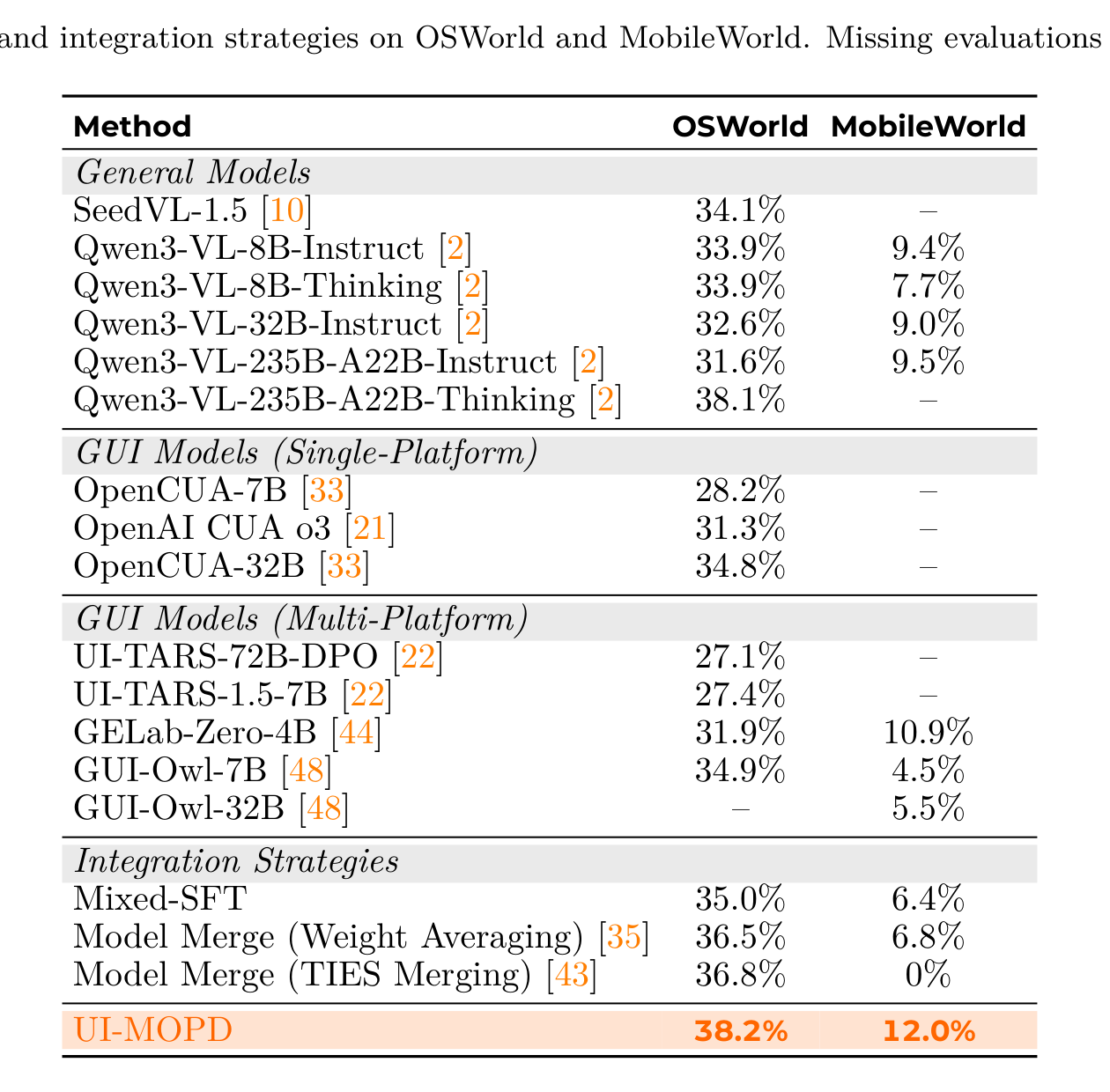 Table 1:UI-MOPD 在 OSWorld 和 MobileWorld 上取得相对均衡的结果。相比 Mixed-SFT、weight averaging 和 TIES merging,MOPD 尤其改善了 MobileWorld 侧的表现。