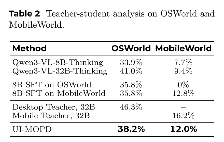 Table 2:teacher-student 分析显示,单平台 SFT 很容易让另一侧退化;UI-MOPD 的目标不是超过所有 teacher,而是把平台专用能力蒸馏到一个共享 8B student 中。