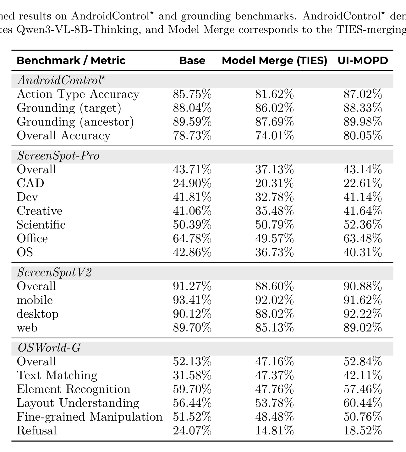Table 3:UI-MOPD 在 AndroidControl⋆ 上从 78.73% 到 80.05%,在 ScreenSpot-Pro、ScreenSpotV2 和 OSWorld-G 上基本保住 base 的 grounding 能力;TIES merging 则出现明显下降。